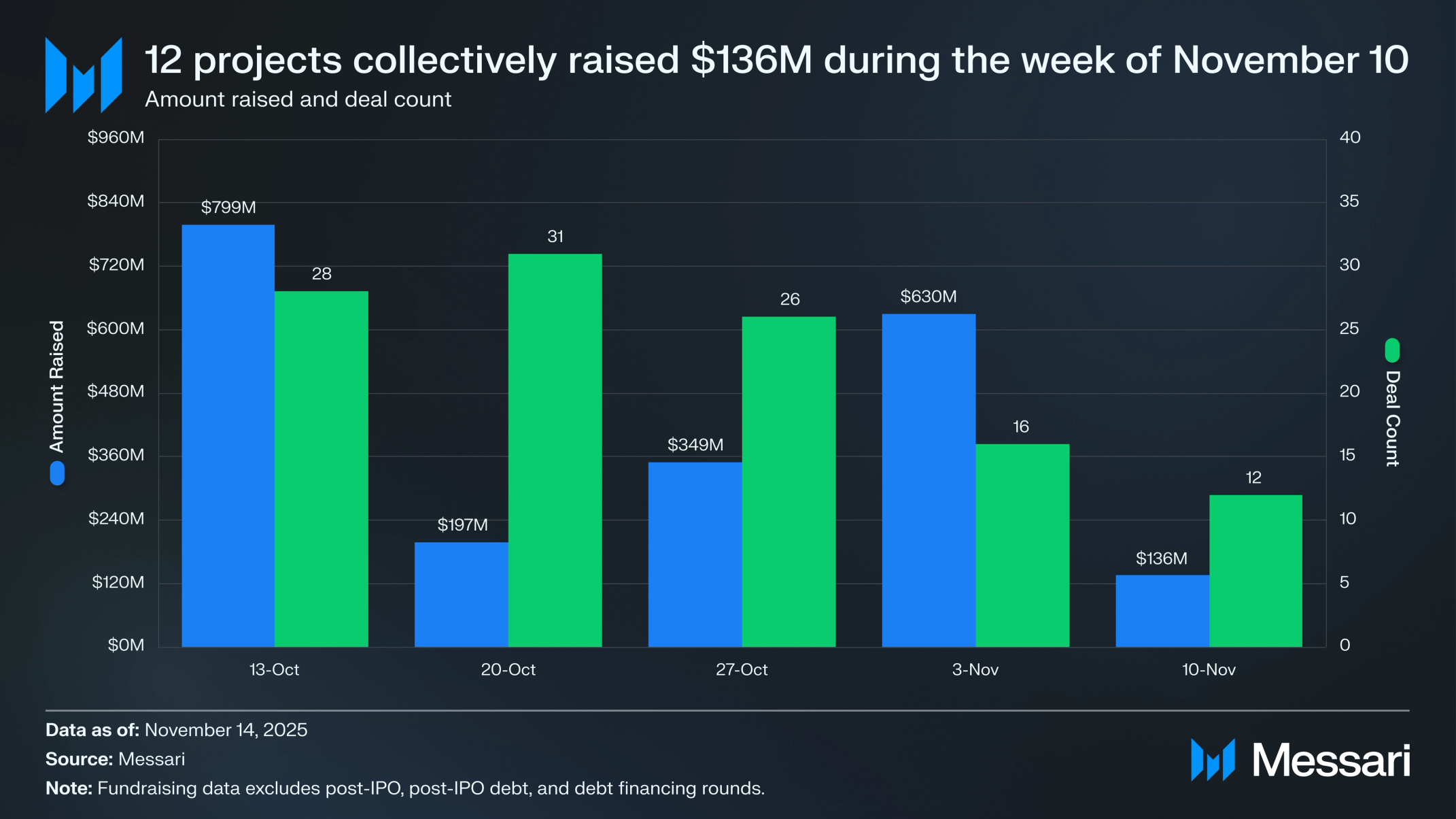 Crypto Venture Weekly: November 10-14, 2025 | Messari