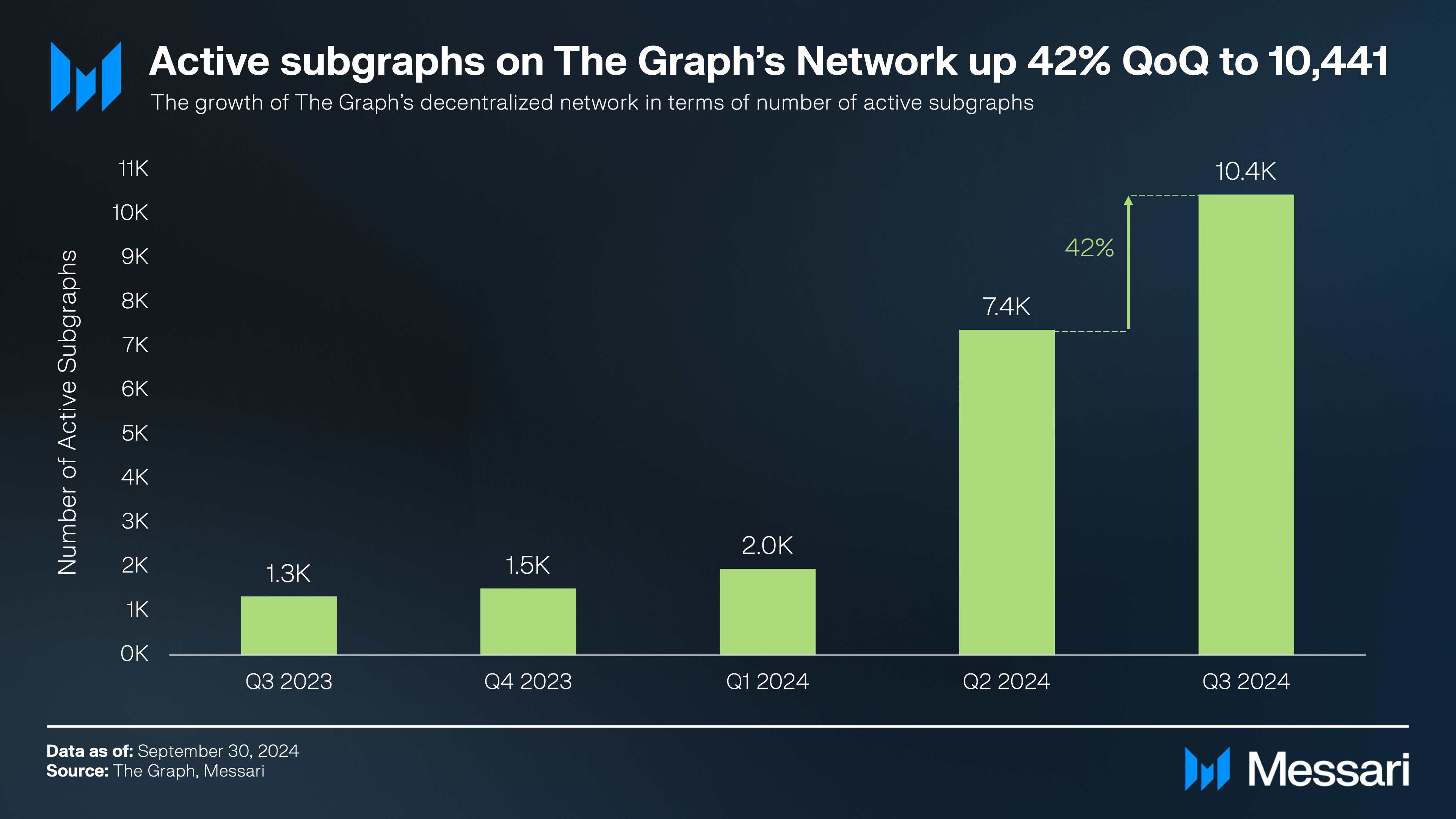 State Of The Graph Q3 2024 | Messari