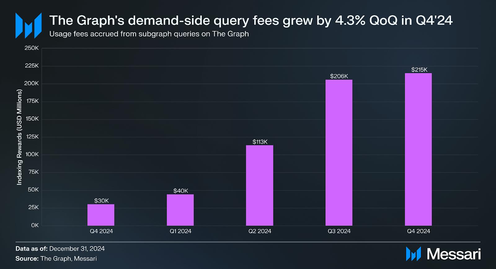State of The Graph Q4 2024 | Messari