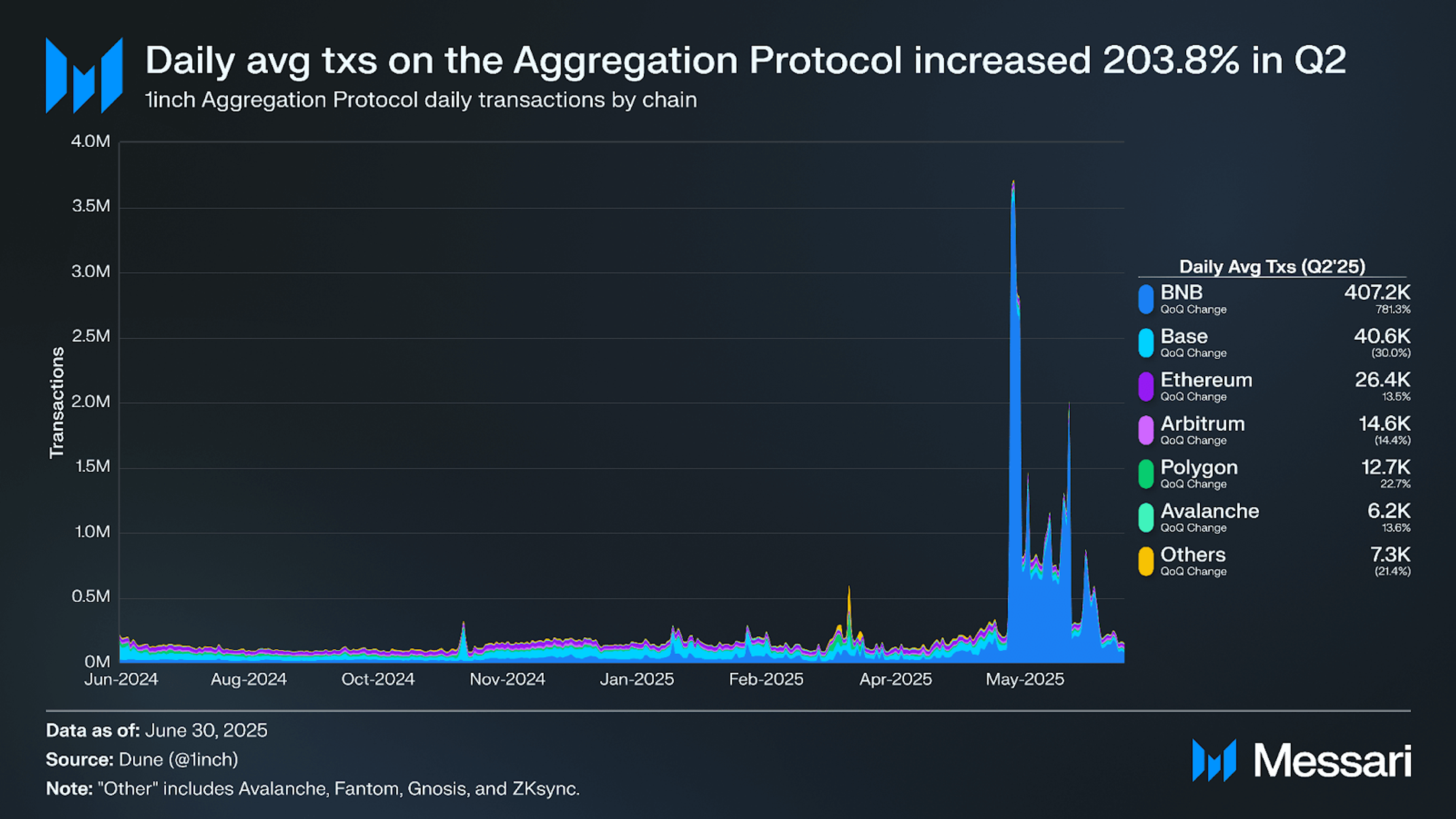 State of 1inch Q2 2025 | Messari