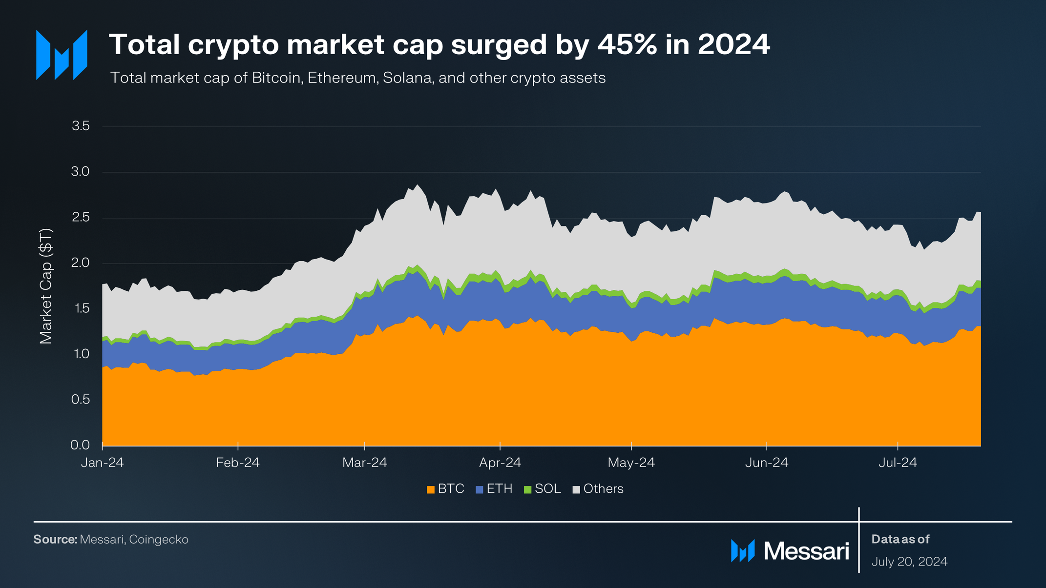 Living in Interesting Times | Messari