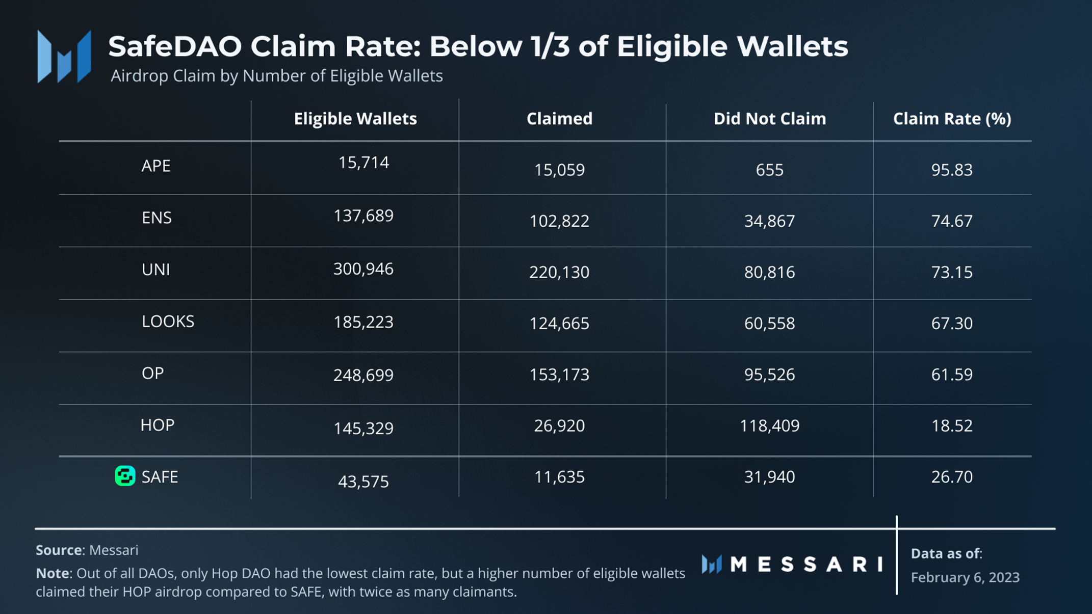 Out of all DAOs, only Hop DAO had the lowest claim rate, but a higher number of eligible wallets claimed their HOP airdrop compared to SAFE, with twice as many claimants.