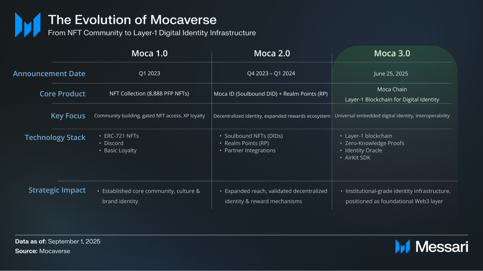 An Ecosystem Overview of Mocaverse & Moca Chain | Messari