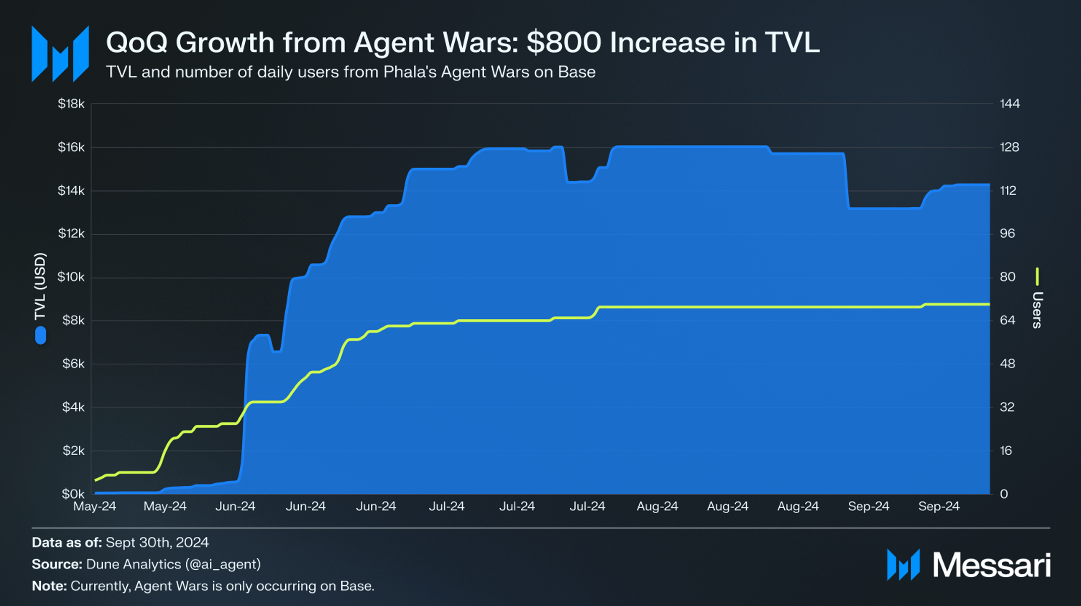 State of Phala Network Q3 2024 | Messari