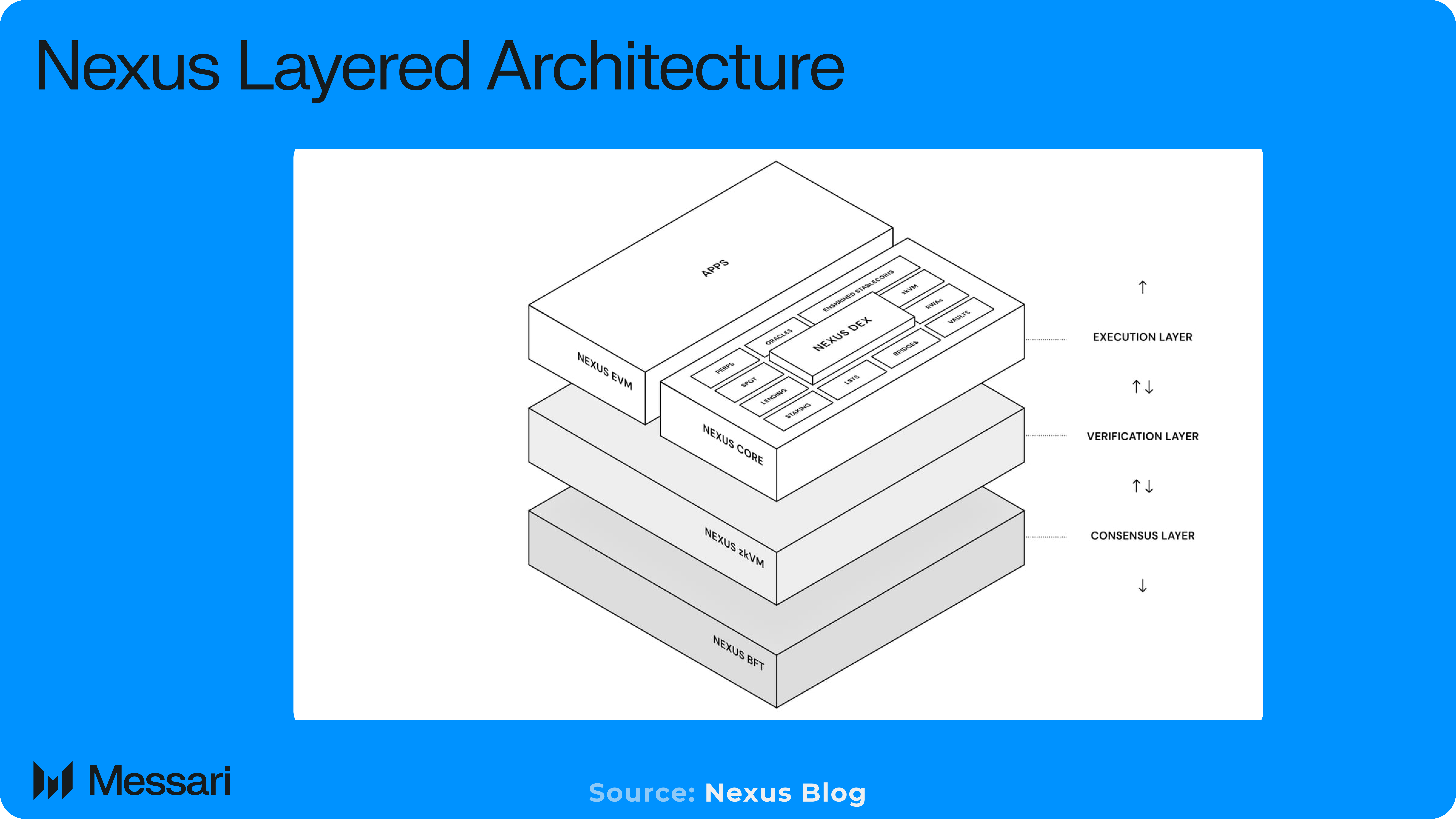 プロフ必読　nexus Understanding Nexus: A Comprehensive Overview | Blockworks Intel