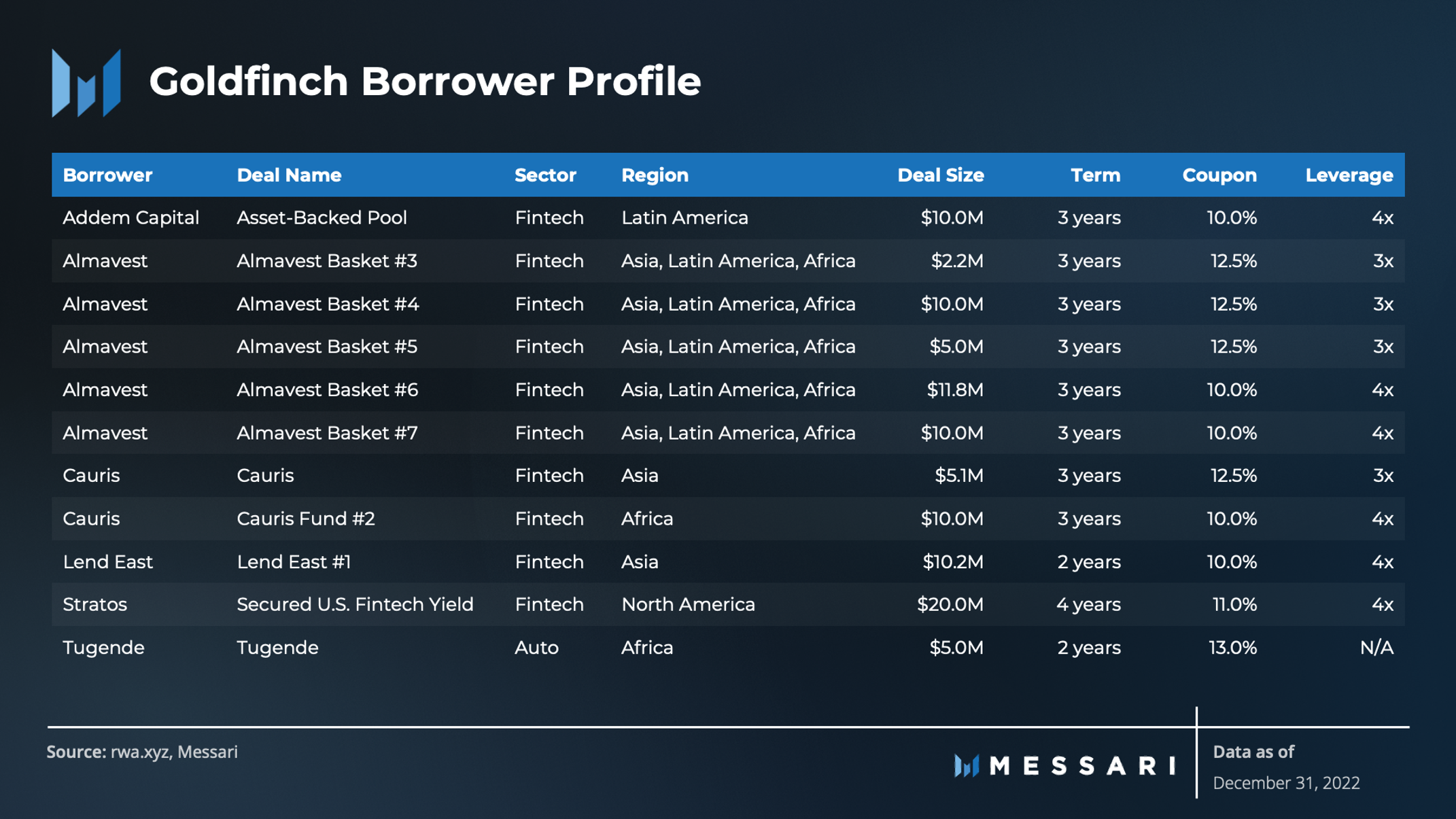 State of Goldfinch Q4 2022 | Messari