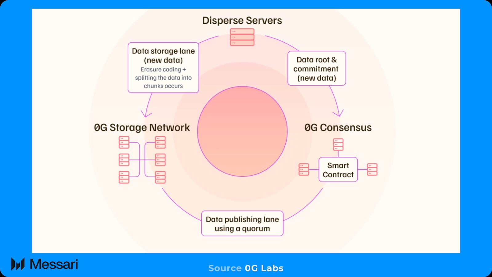 Understanding 0G: A Comprehensive Overview | Messari