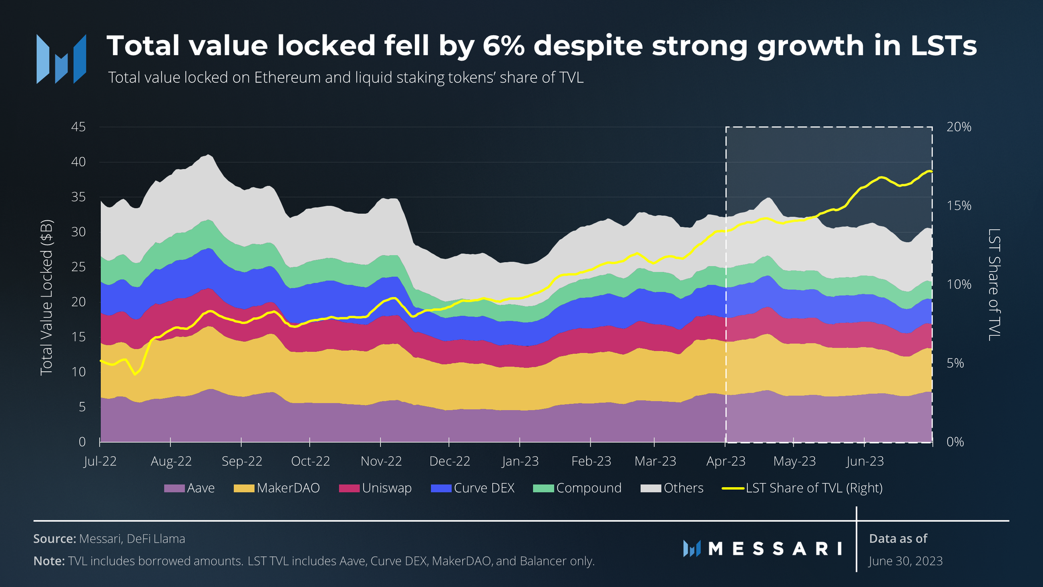 State of Ethereum Q2 2023 | Messari