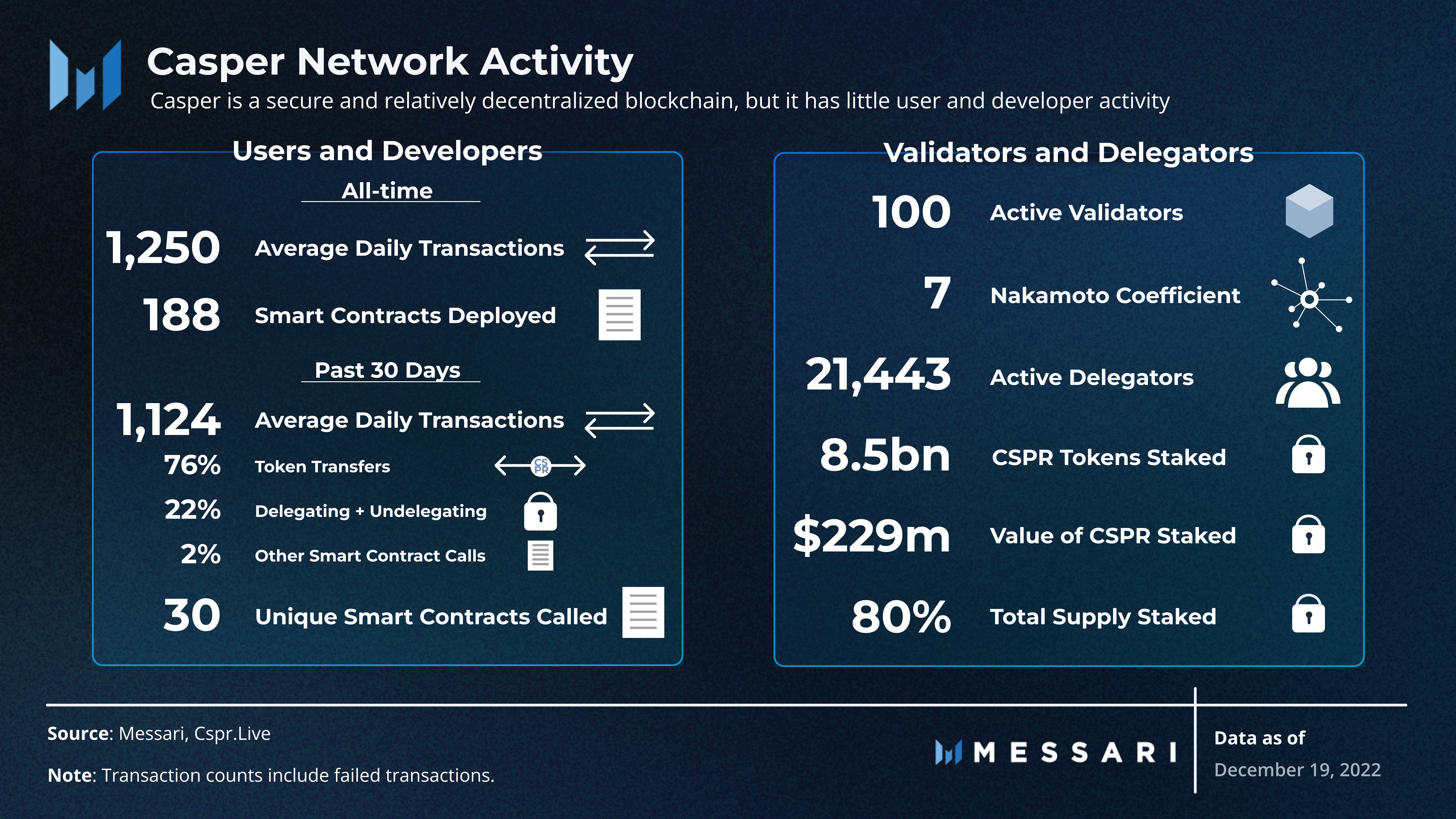 Casper the Friendly Enterprise L1 | Messari
