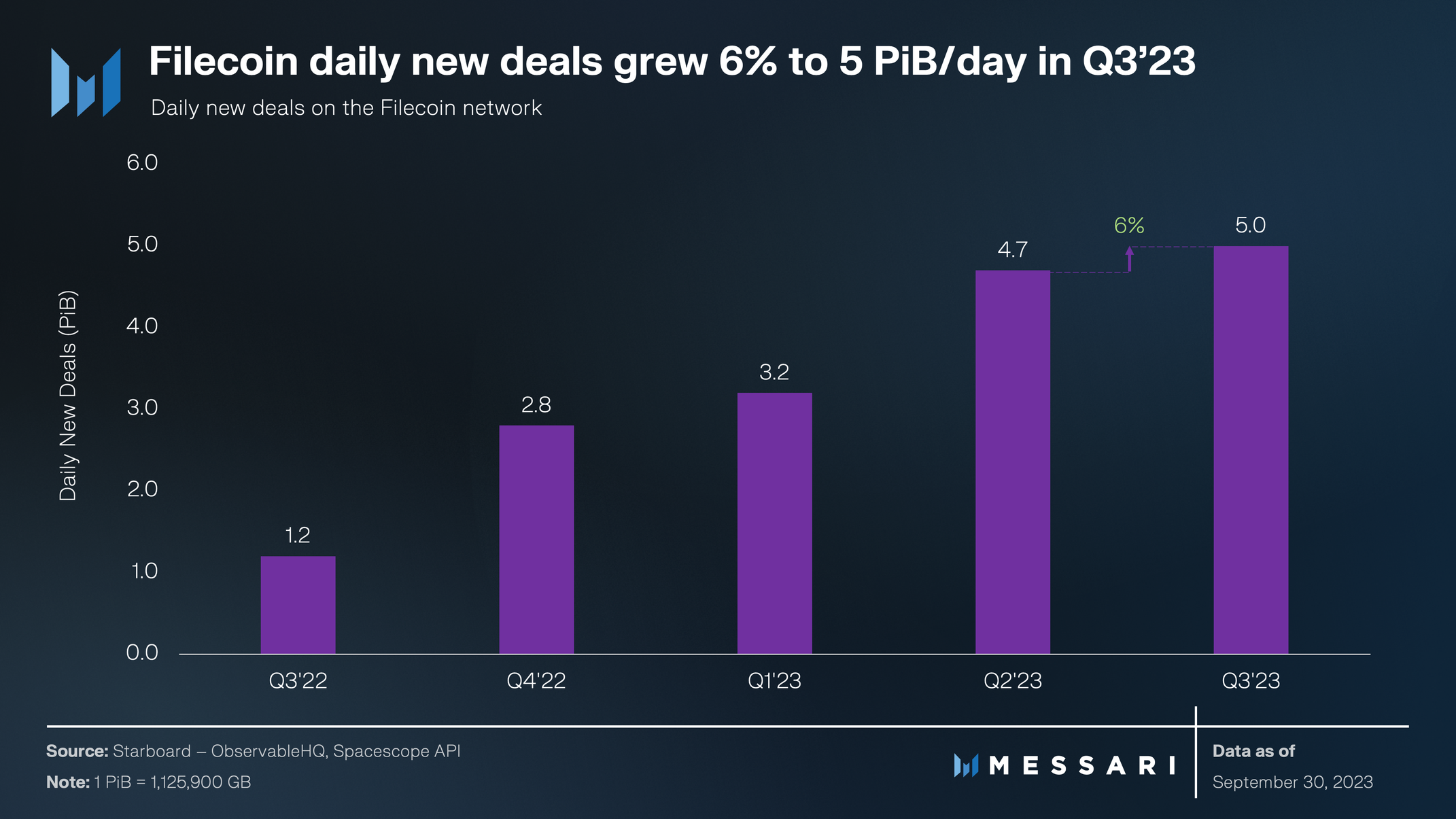 메사리] 파일코인 2023년 3분기 보고서 : 네이버 블로그