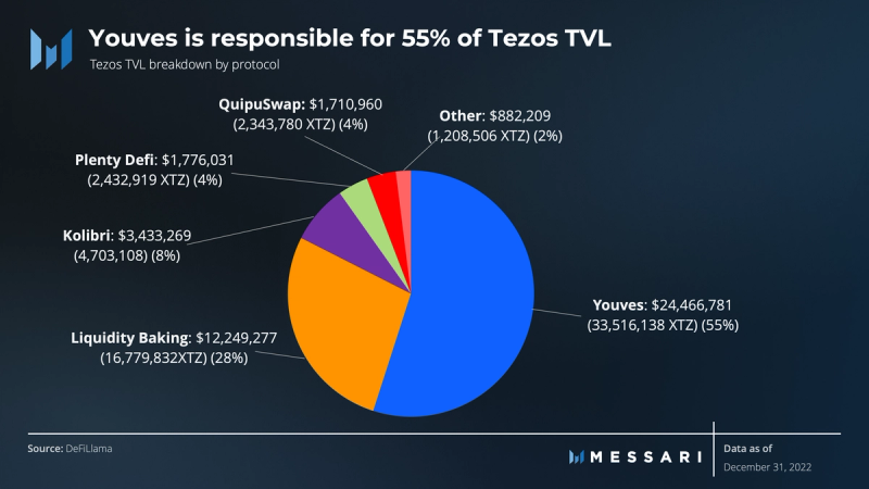 State Of Tezos Q4 2022 | Nft News