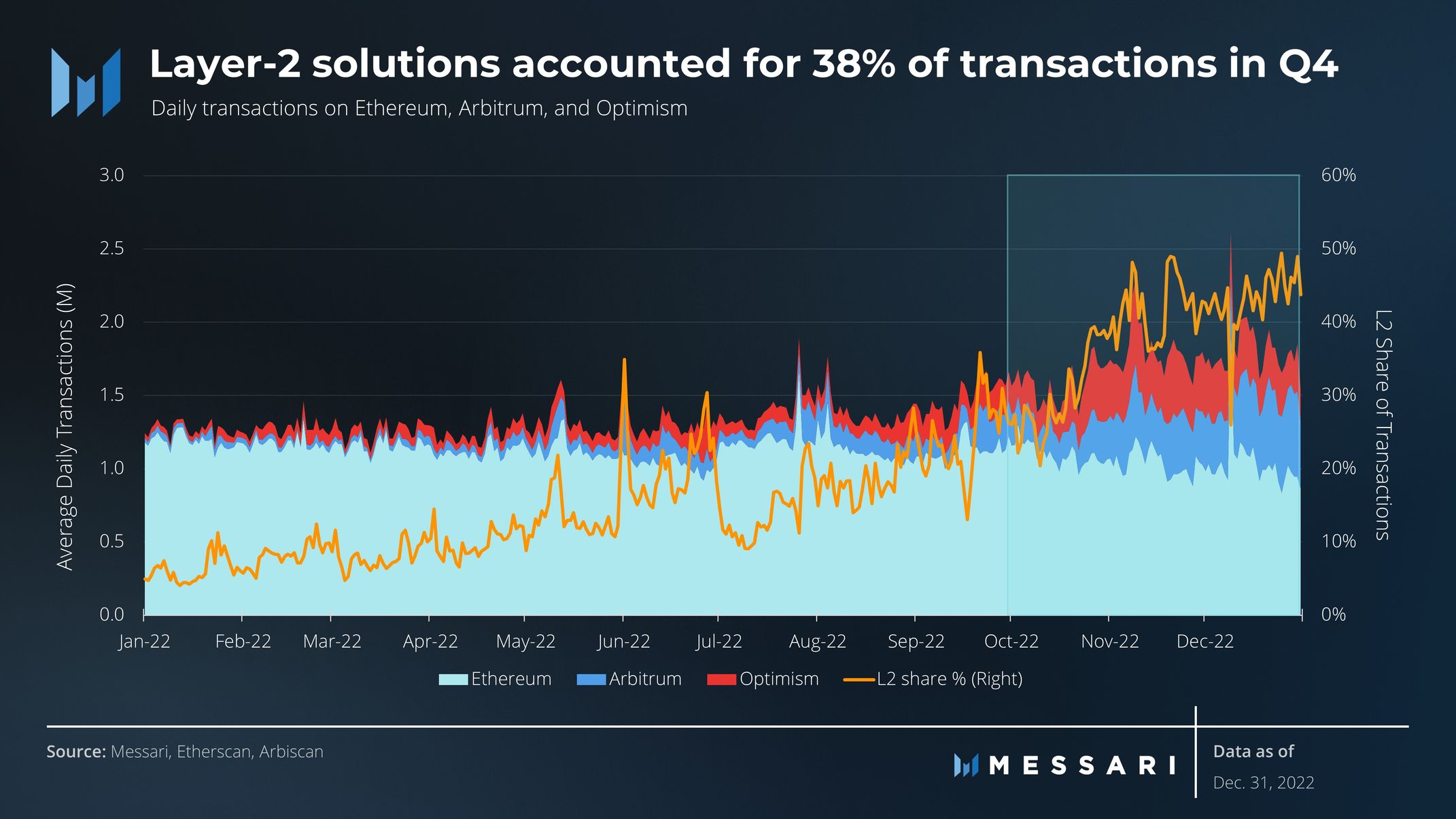 State of Ethereum Q4 2022 | Messari