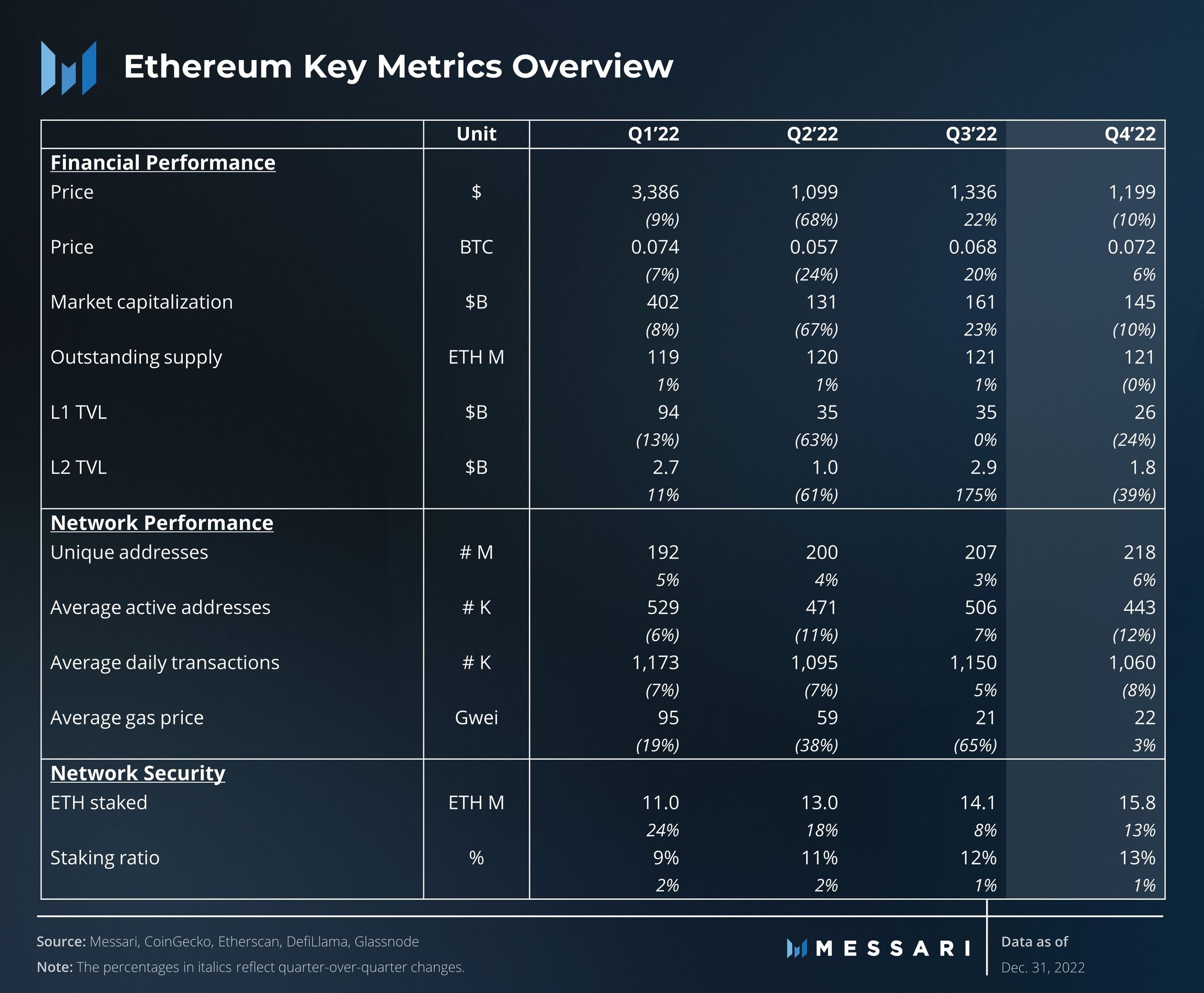 State of Ethereum Q4 2022 | Messari