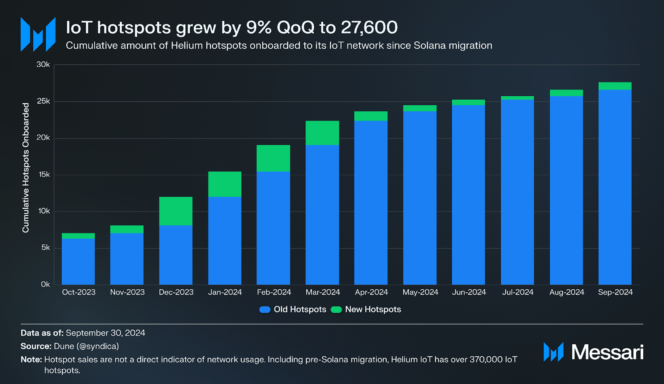 State of Helium Q3 2024 | Messari