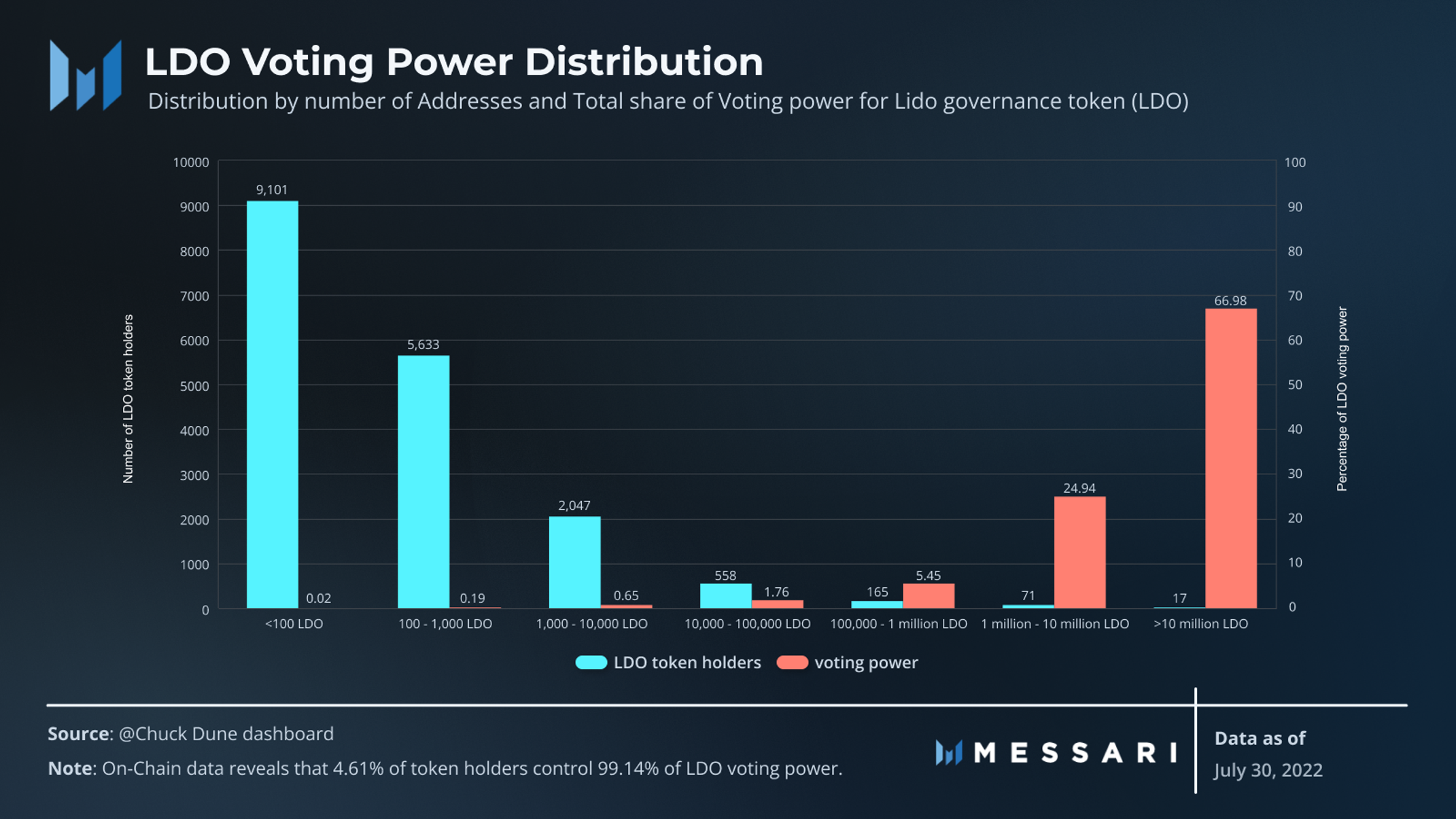 A graph showing the number of LDO token holders and the amount of voting power they command in Lido DAO.