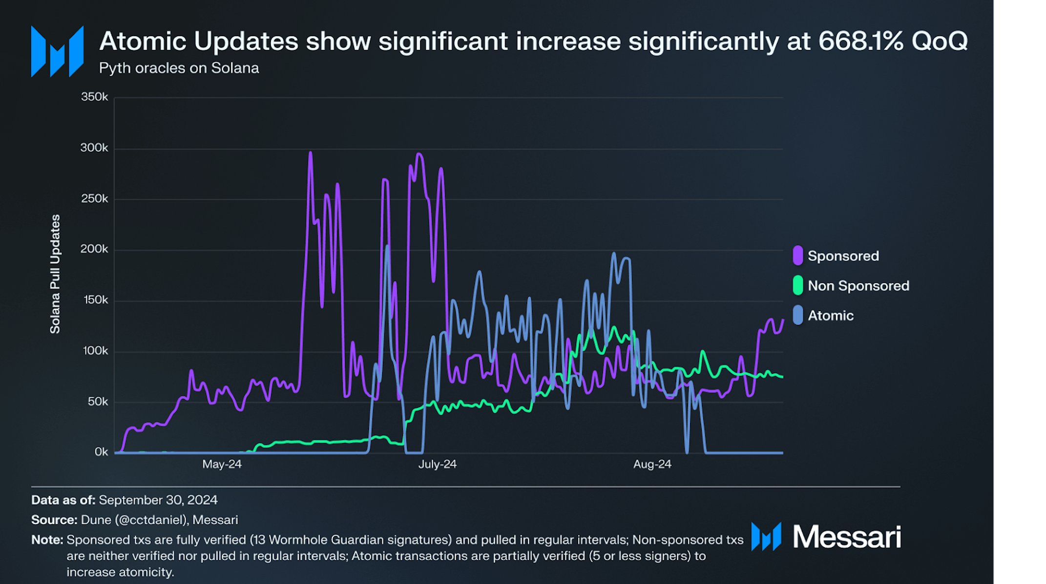 State of Pyth Q3 2024 | Messari