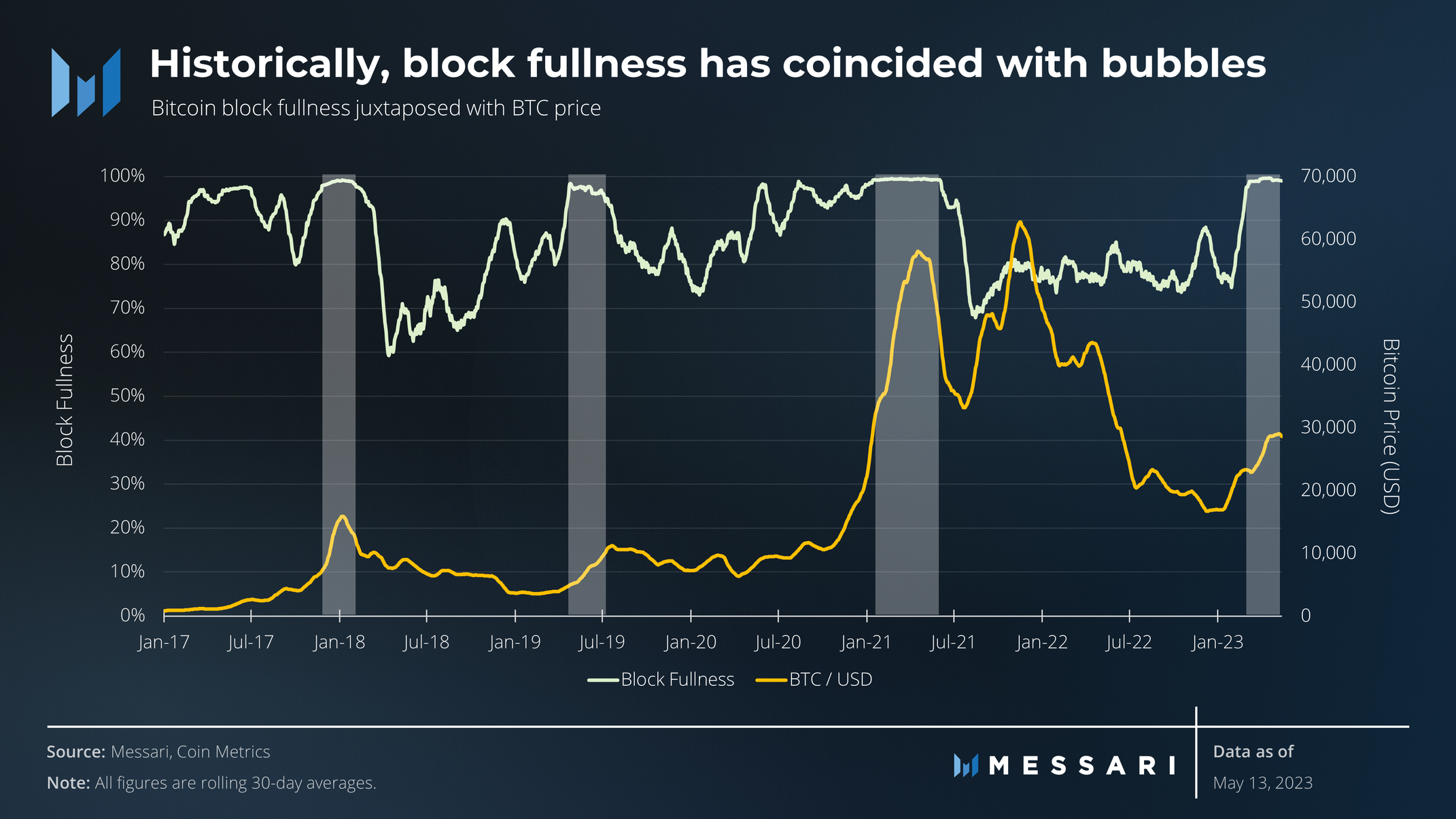 View full size Historically, block fullness has coincided with bubbles