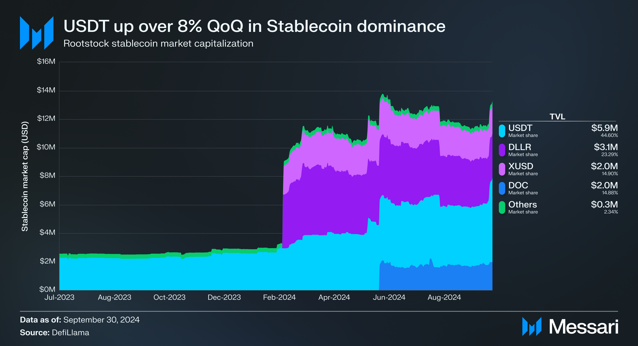 Stablecoin dominance on Rootstock Q3