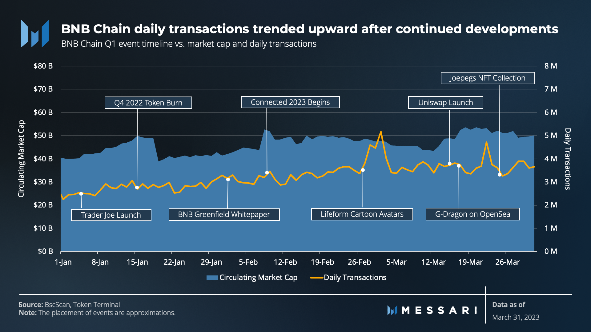 Messari一季度BNB Chain報告:財務業績有所改善,用戶活動仍然強勁