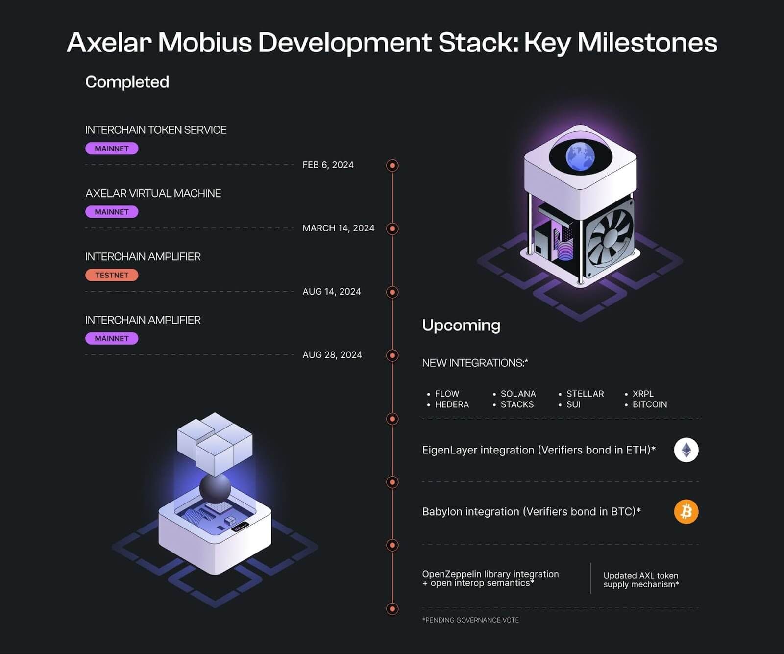 Axelar Q3 2024 Brief Introducing The Mobius Development Stack Messari Axelar Q3 2024 Brief Introducing The Mobius Development Stack Messari