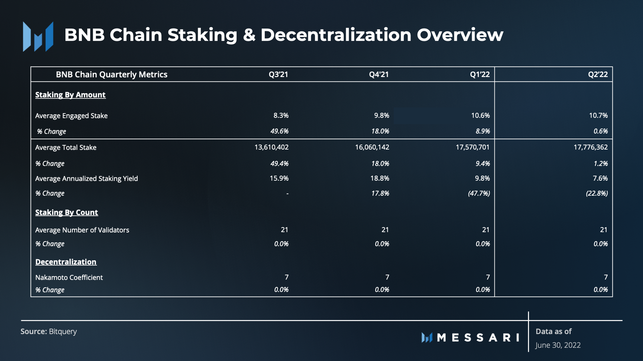 State of BNB Chain Q2 2022 | Messari