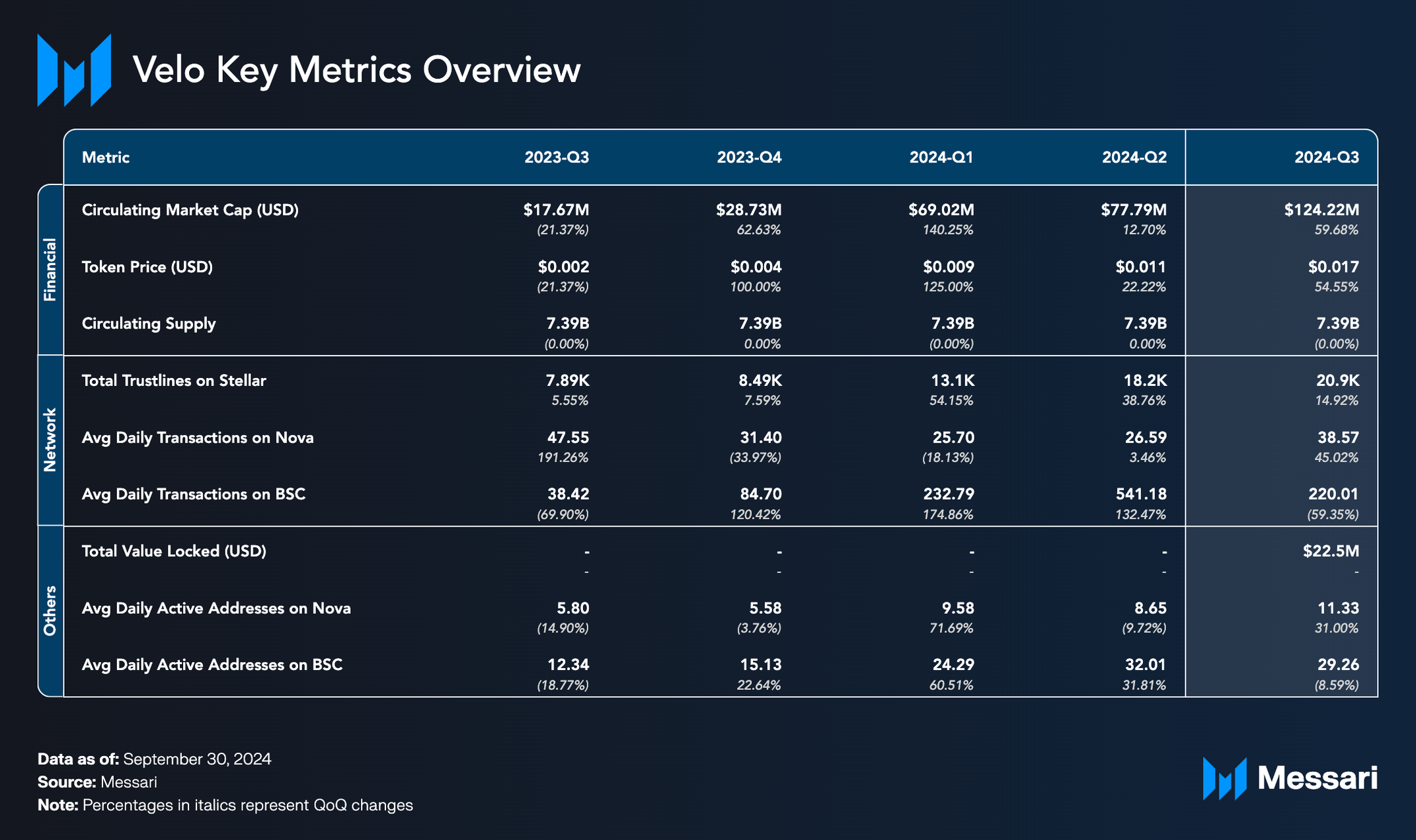 State of Velo Q3 2024 | Messari