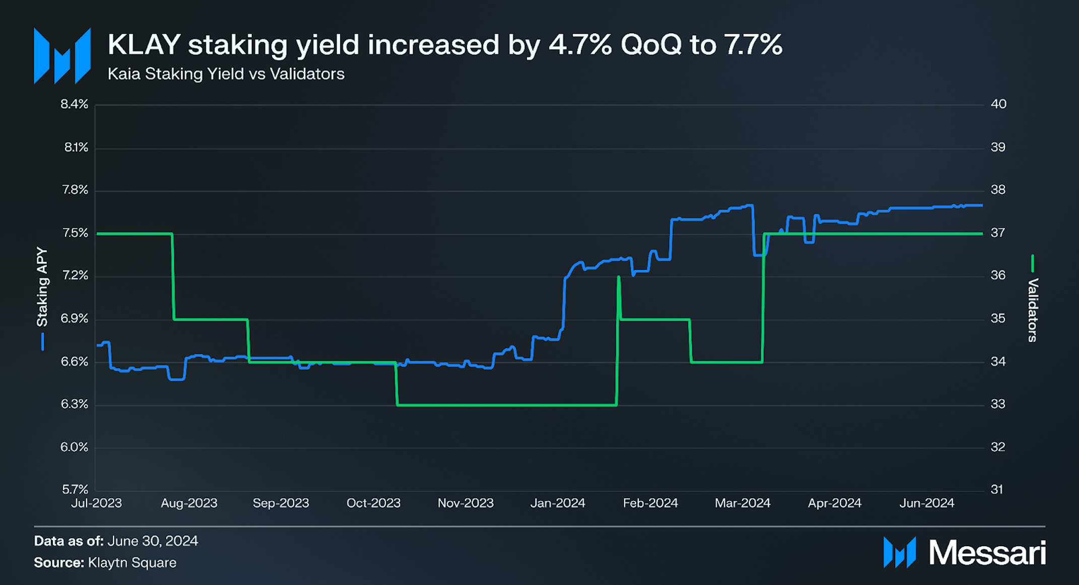 State of Kaia Q2 2024 | Messari