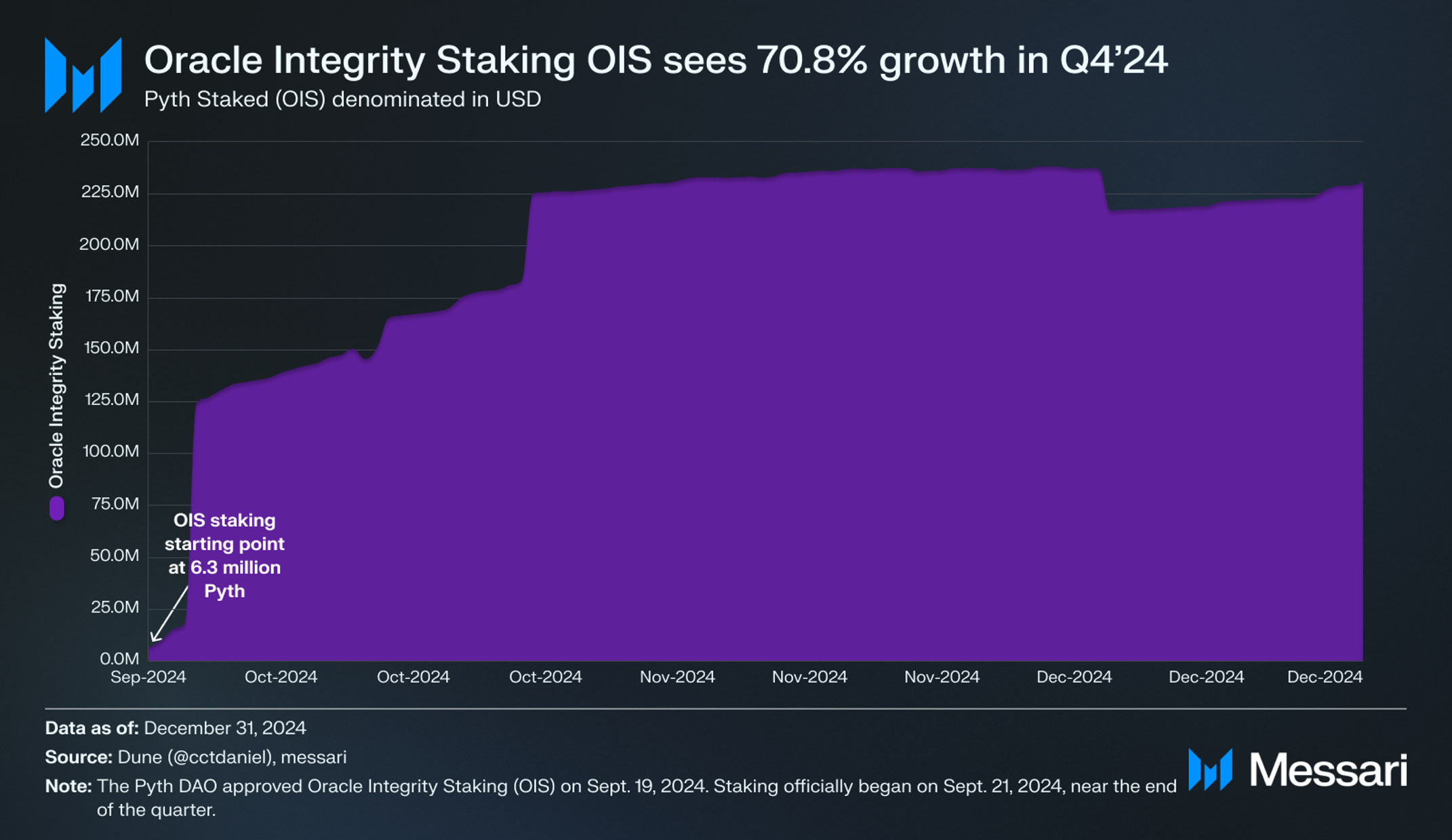 State of Pyth Q4 2024 | Messari