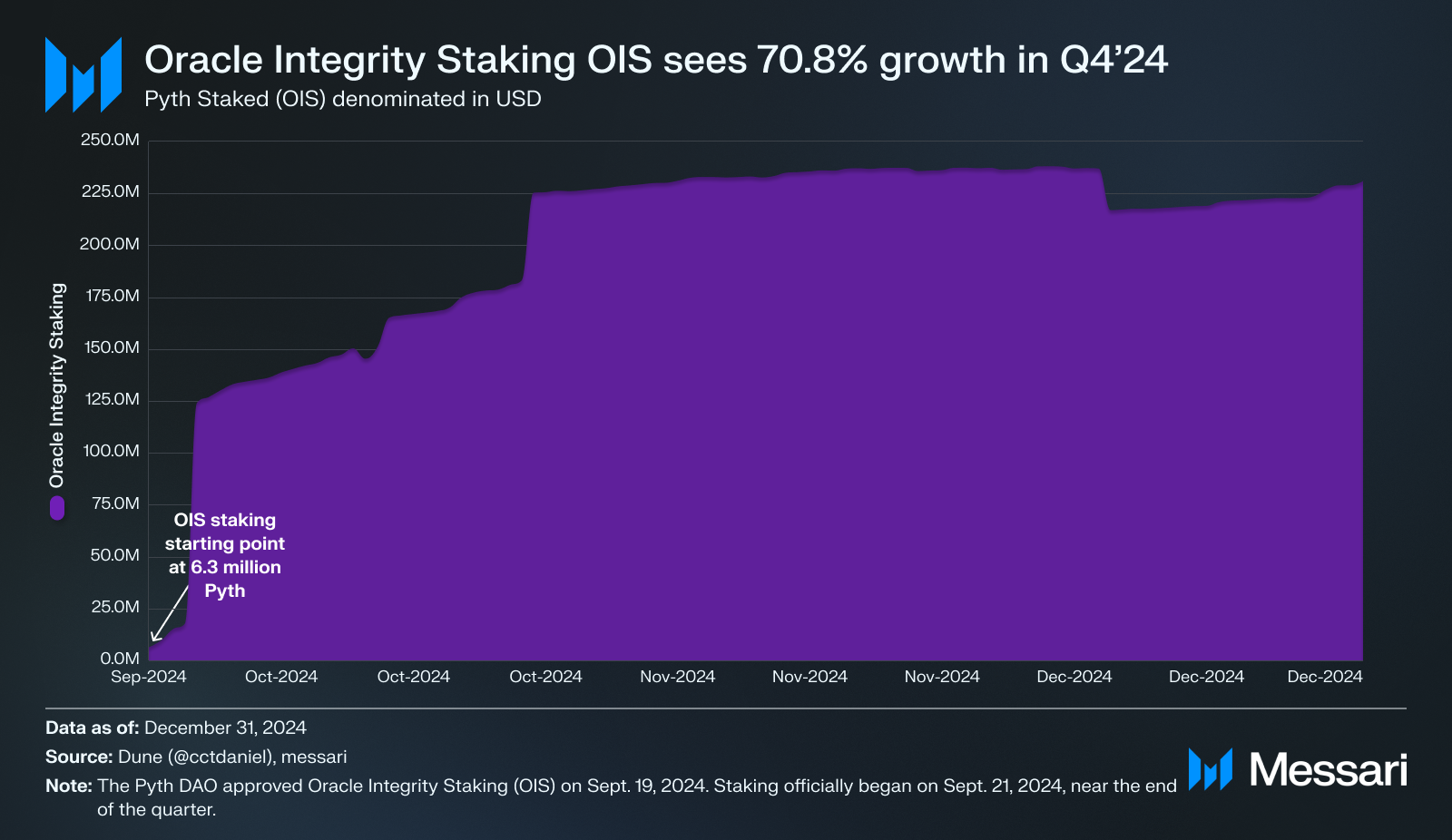 State of Pyth Q4 2024 | Messari