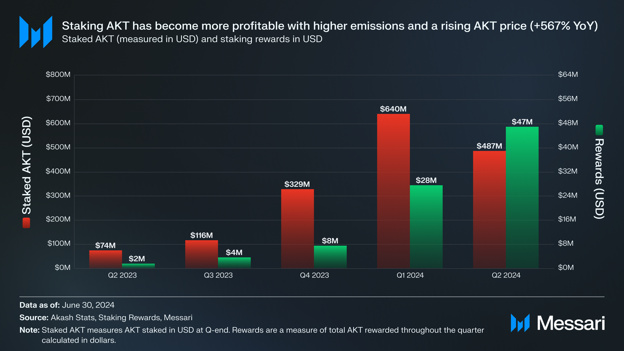 State of Akash Network Q2 2024 | Messari