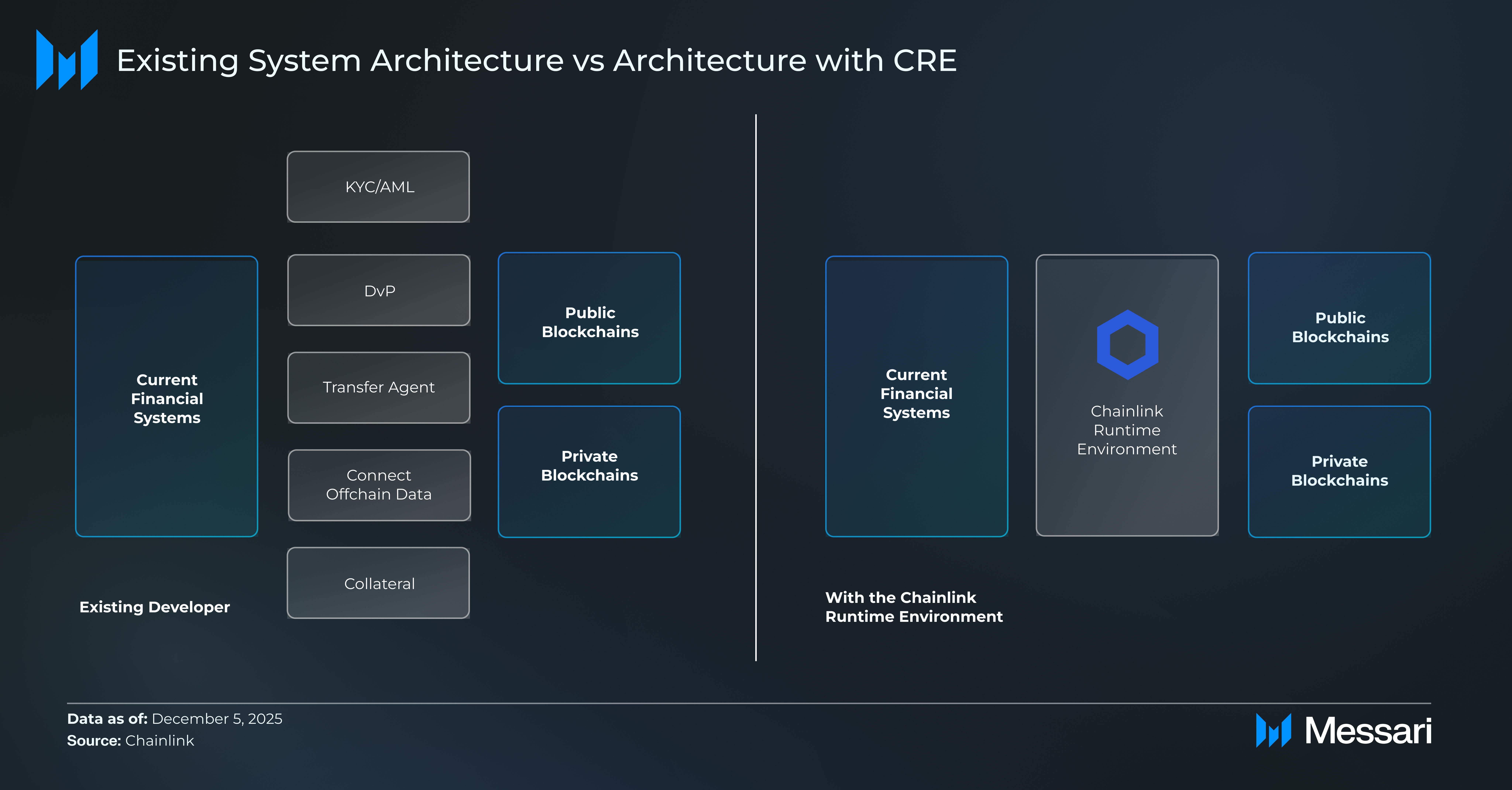 Chainlink Runtime Environment (CRE): The Orchestration Layer for Onchain  Finance | Messari
