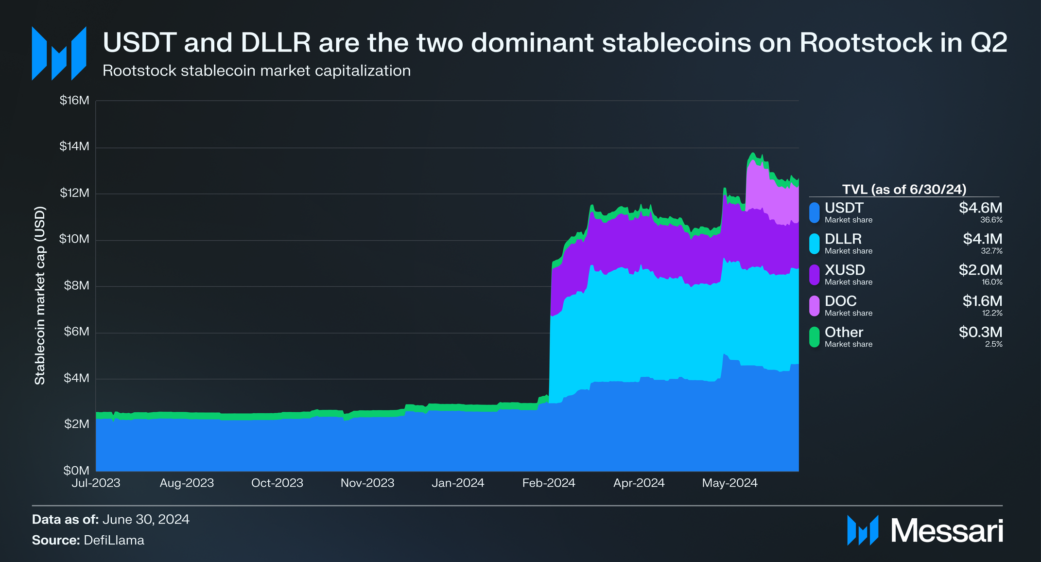 Stablecoin dominance on Rootstock Q2 2024.