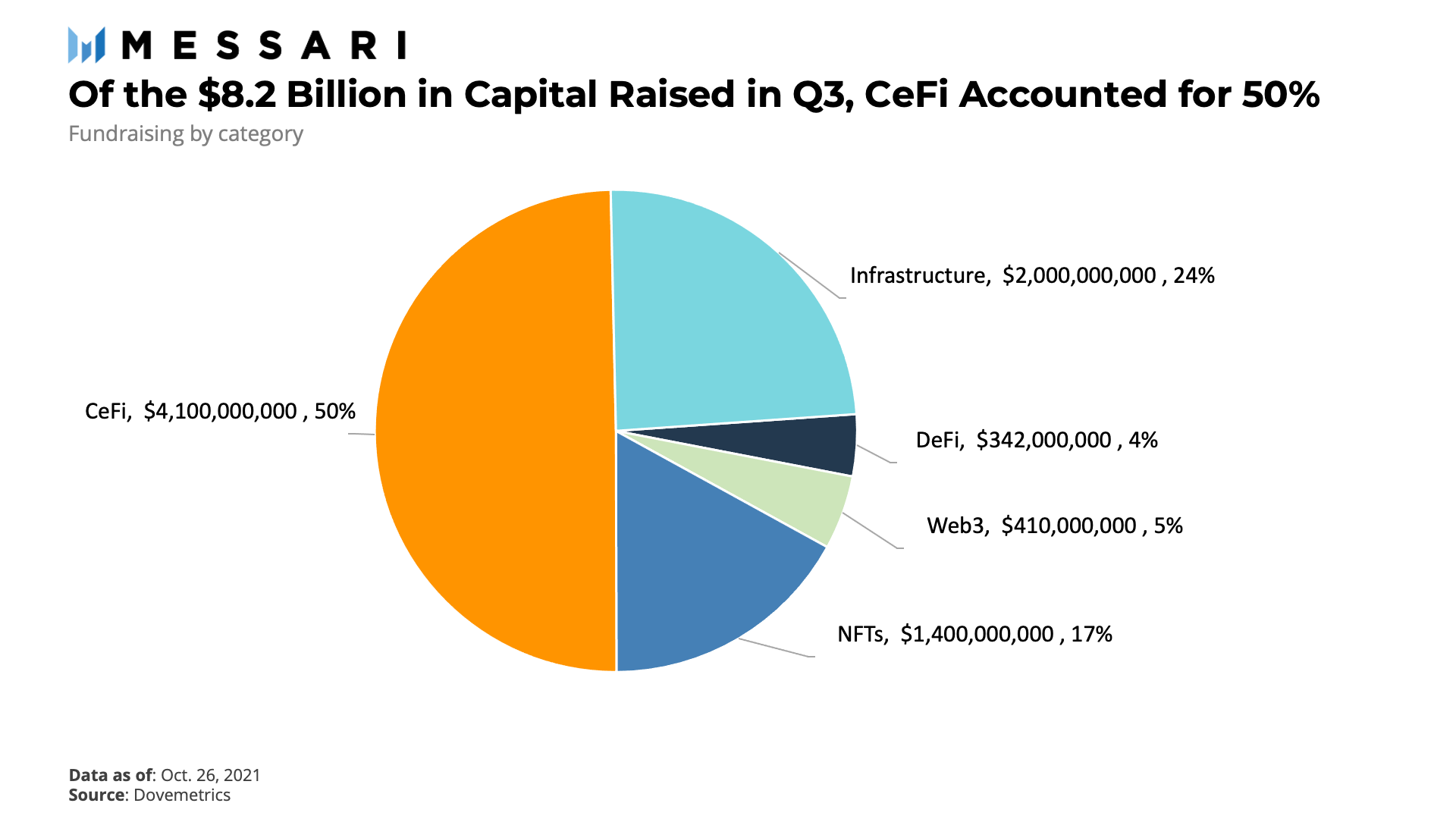 Q3 Crypto Fundraising Trends | Messari