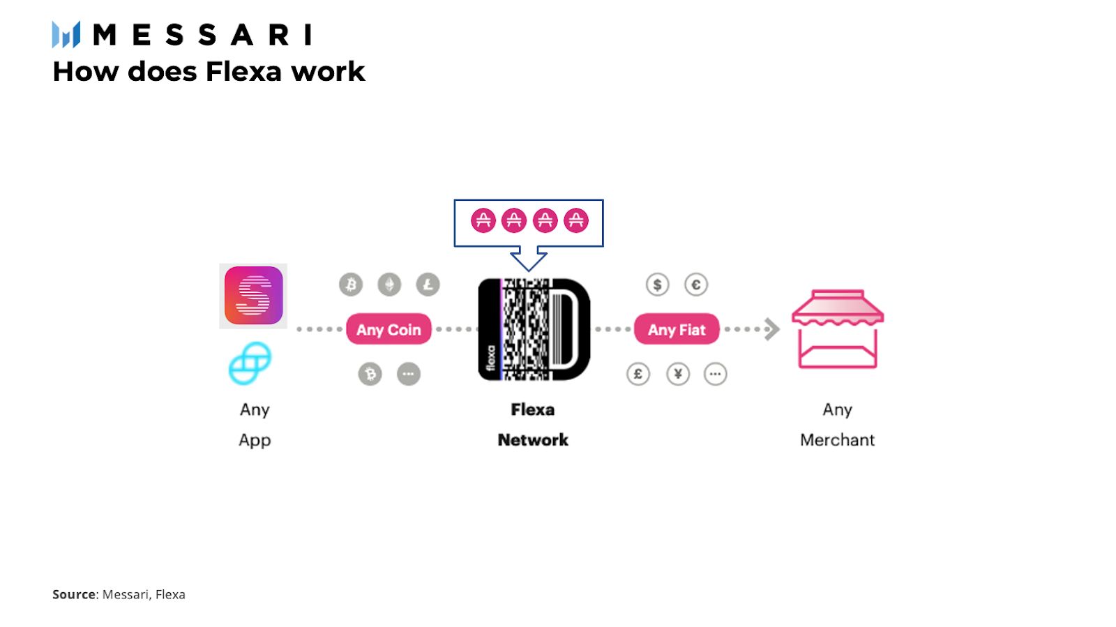 Flexa: You Can Have Your Crypto and Spend It Too | Messari