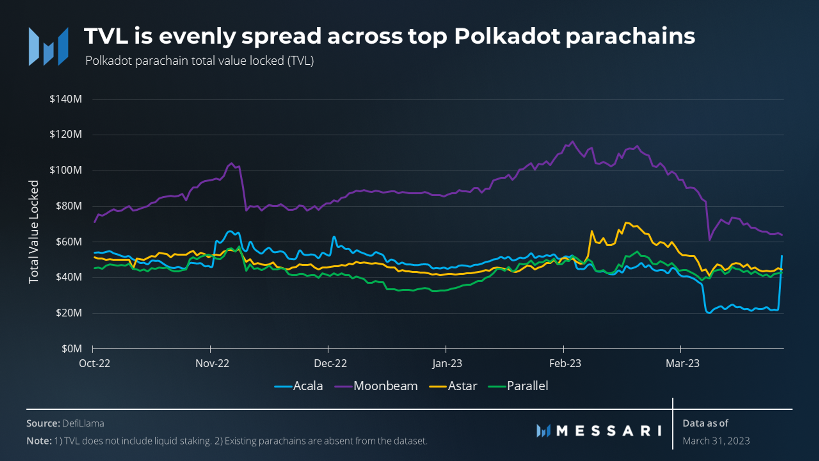 Polkadot一季度报告：收入环比增长28%，日活跃账户数下降16%