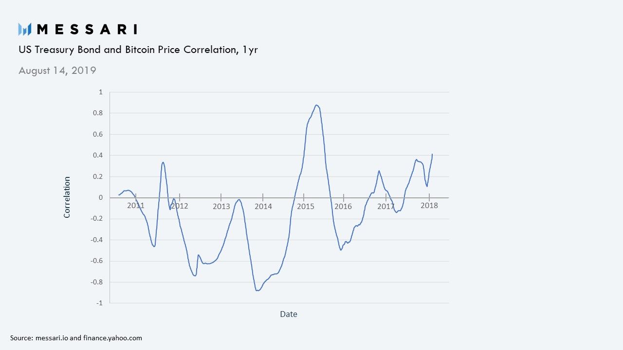 Bitcoin as an uncorrelated asset class | Messari