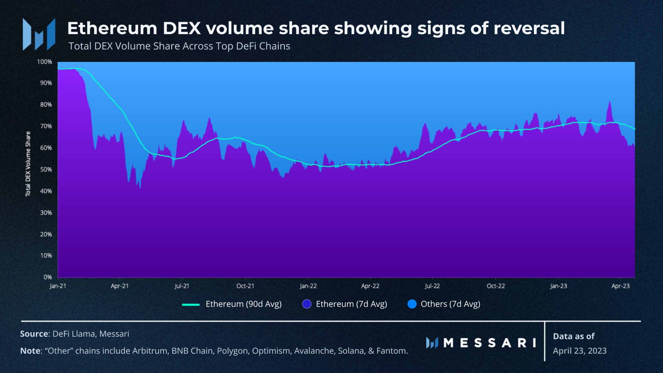 DeFi Brief: Declining Ethereum DEX Dominance, Uniswap V3 License Expiry,  and GMX Shorters Jump the Gun | Messari
