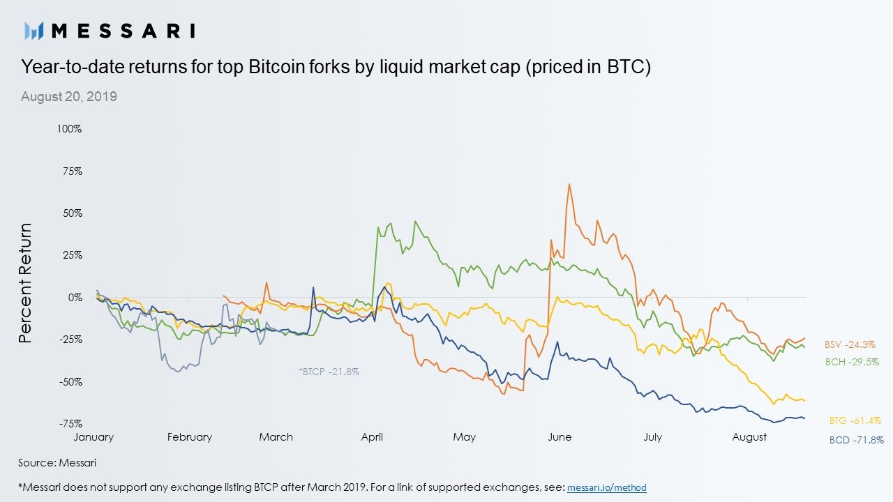 Comparison of YTD returns for top Bitcoin forks denominated in BTC | Messari