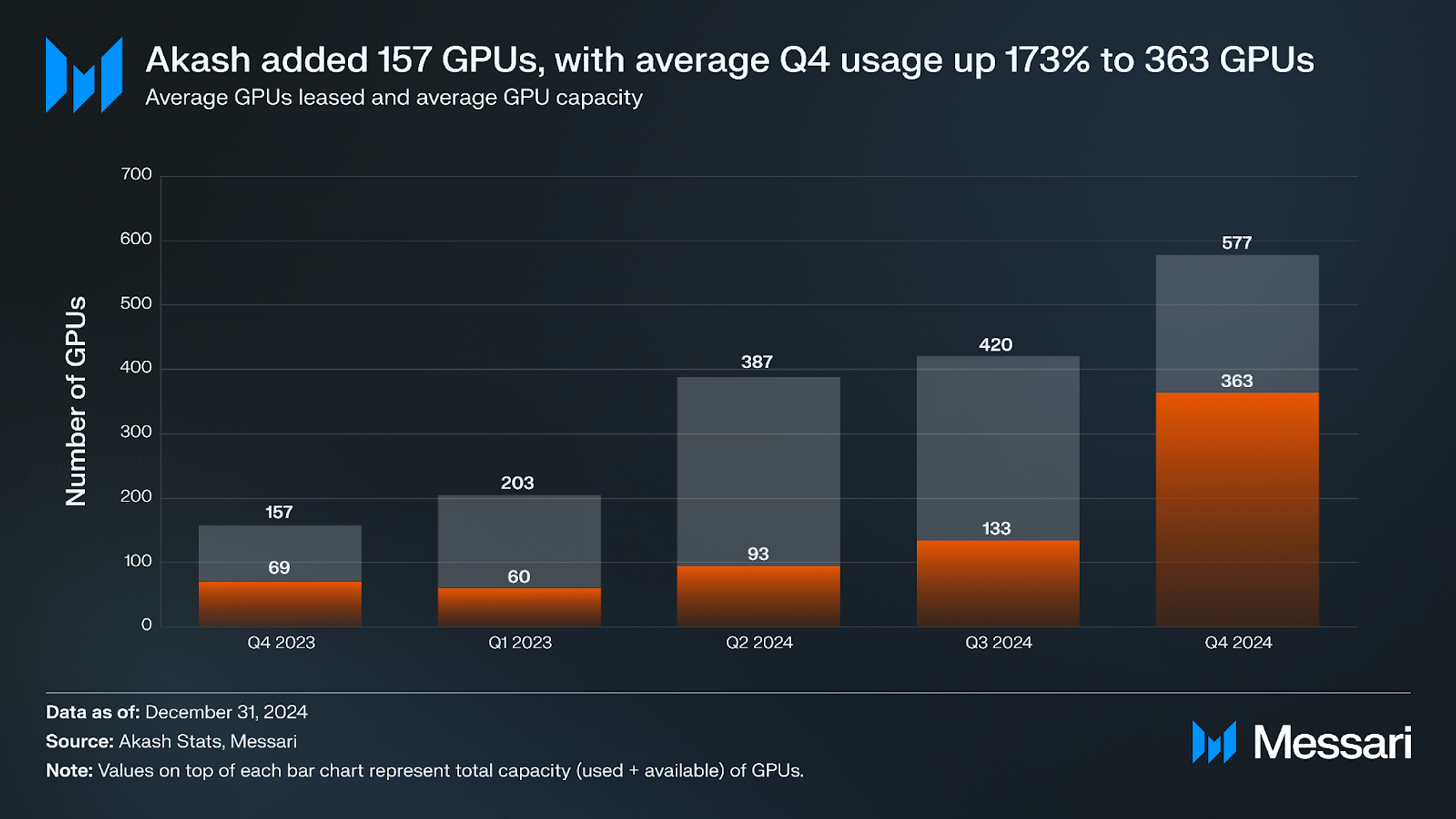 State of Akash Q4 2024 | Messari