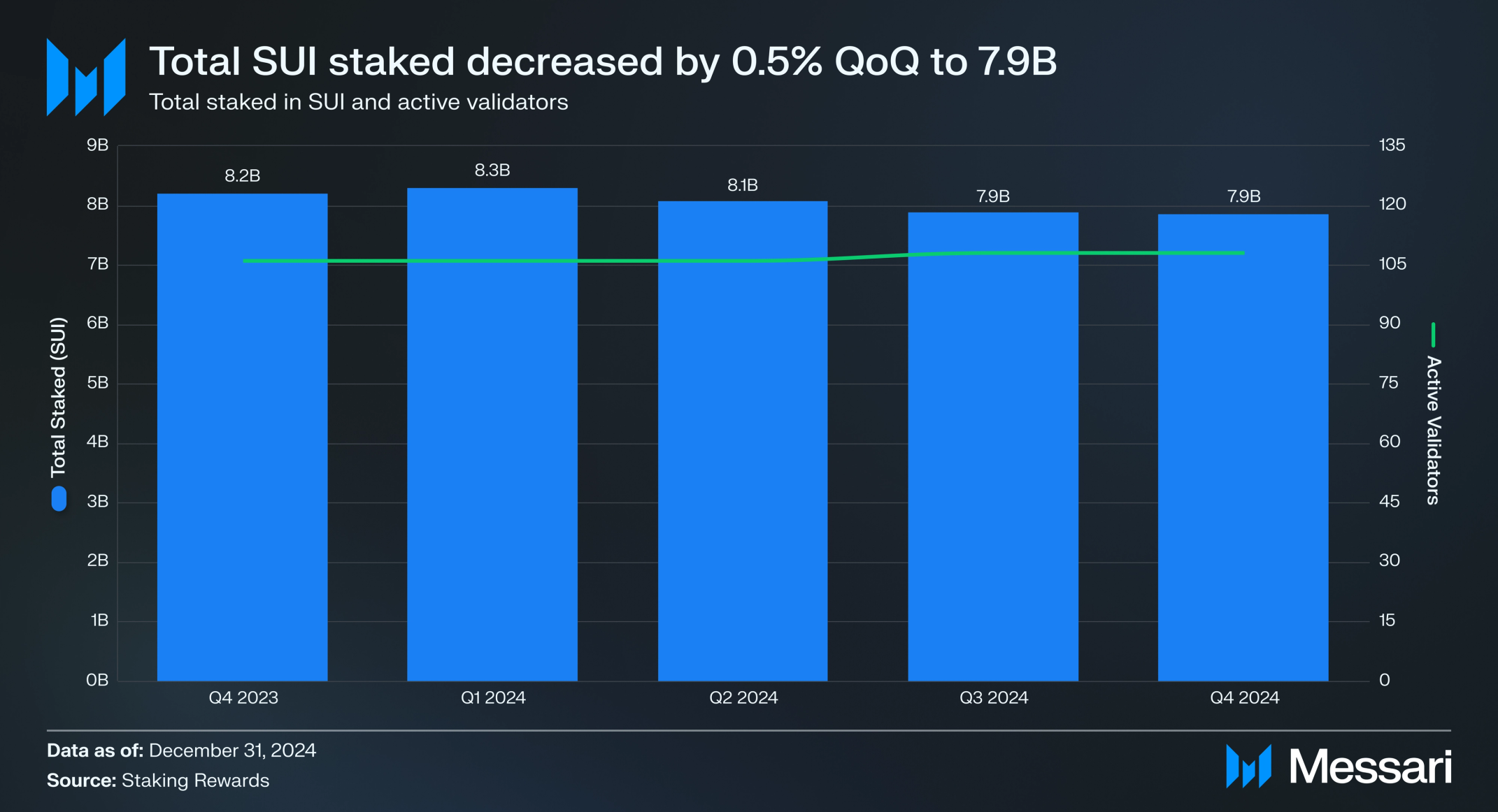 State of Sui Q4 2024 | Messari