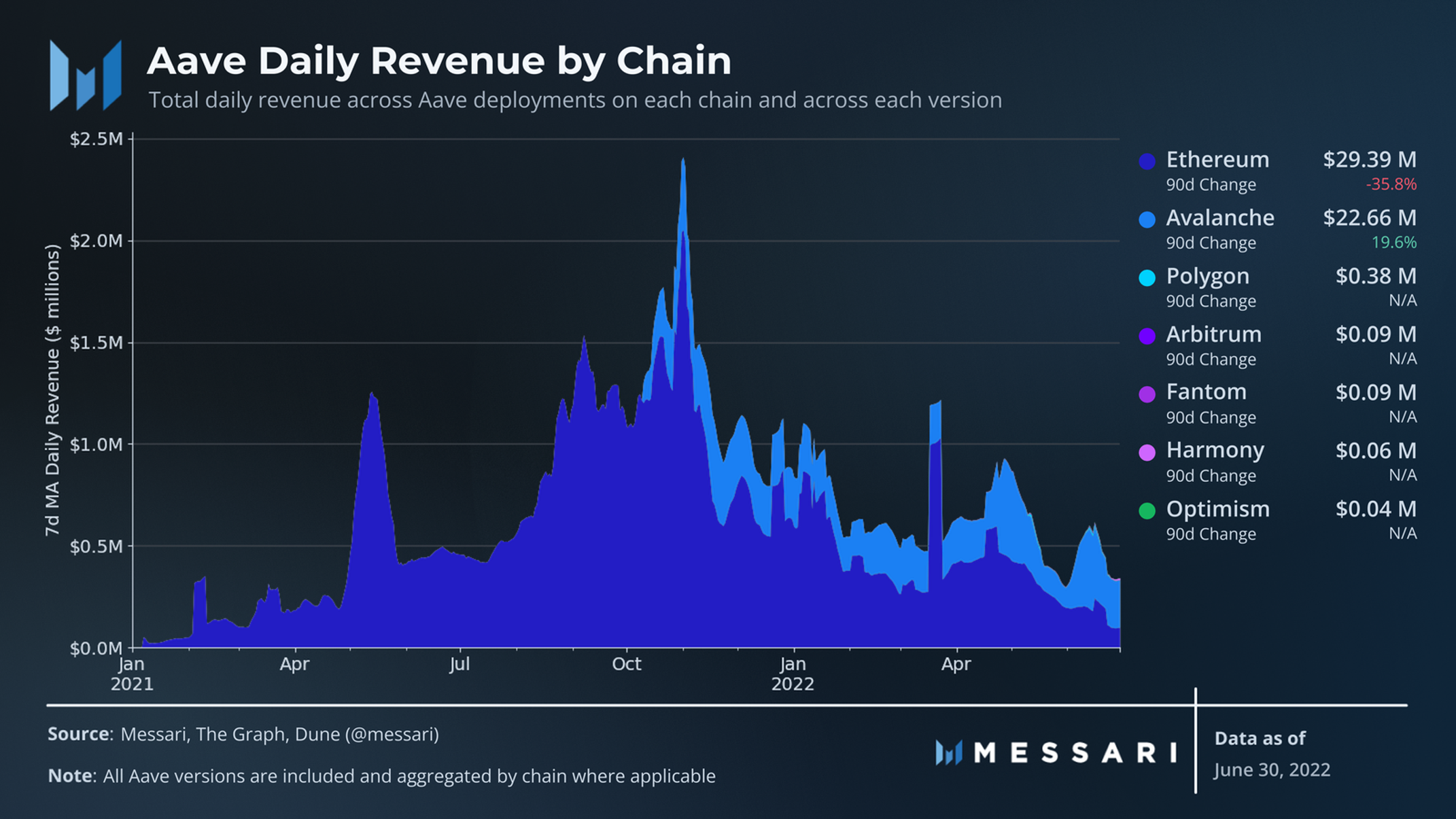 State of Aave Q2 2022 | Messari