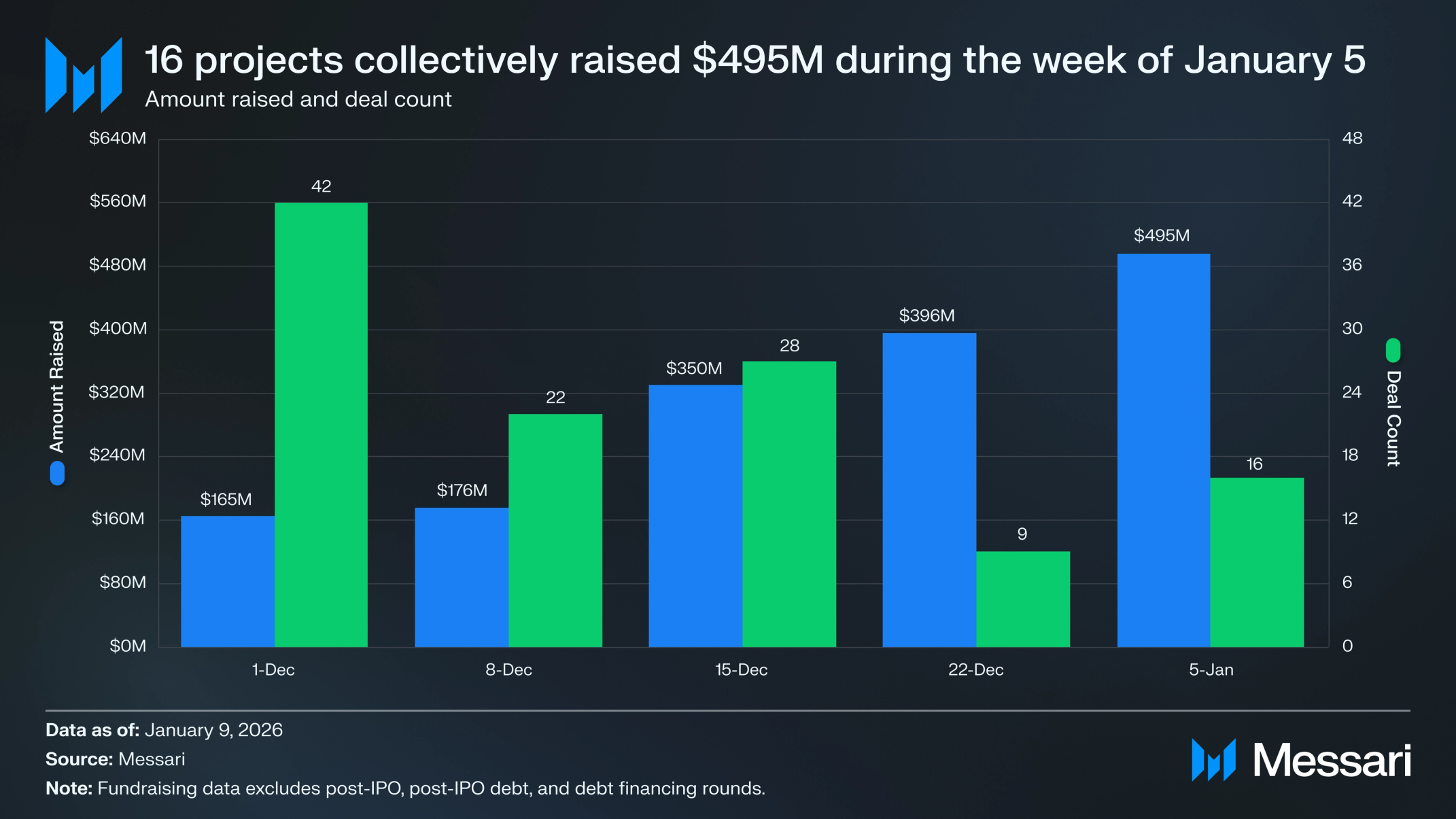 Crypto Venture Weekly: January 5-9, 2026 | Messari