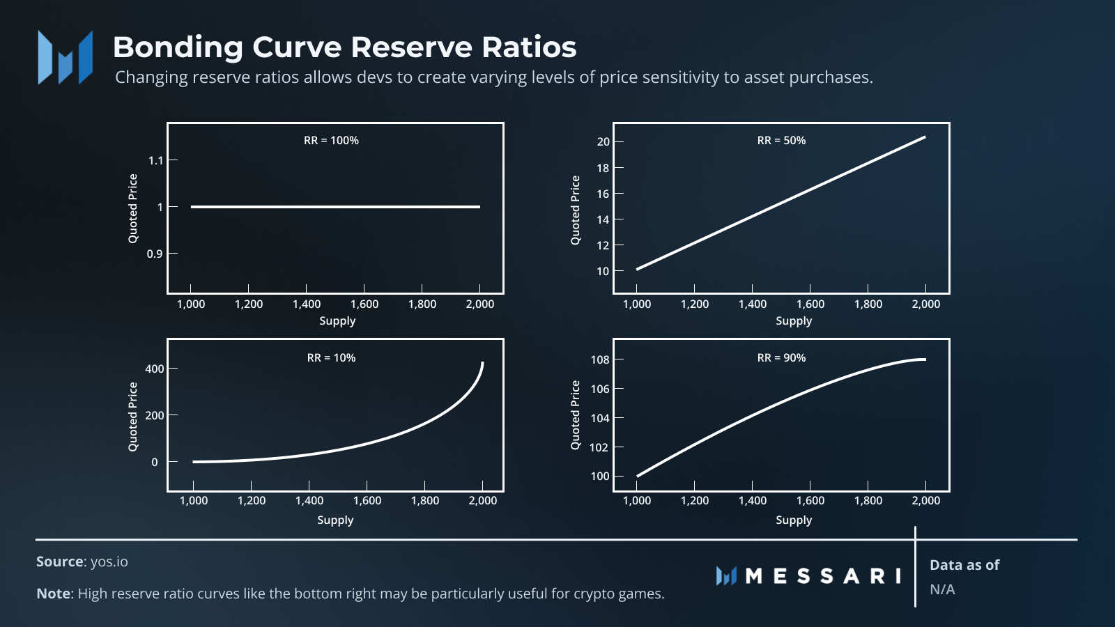 Bonding Curve Reserve Ratios