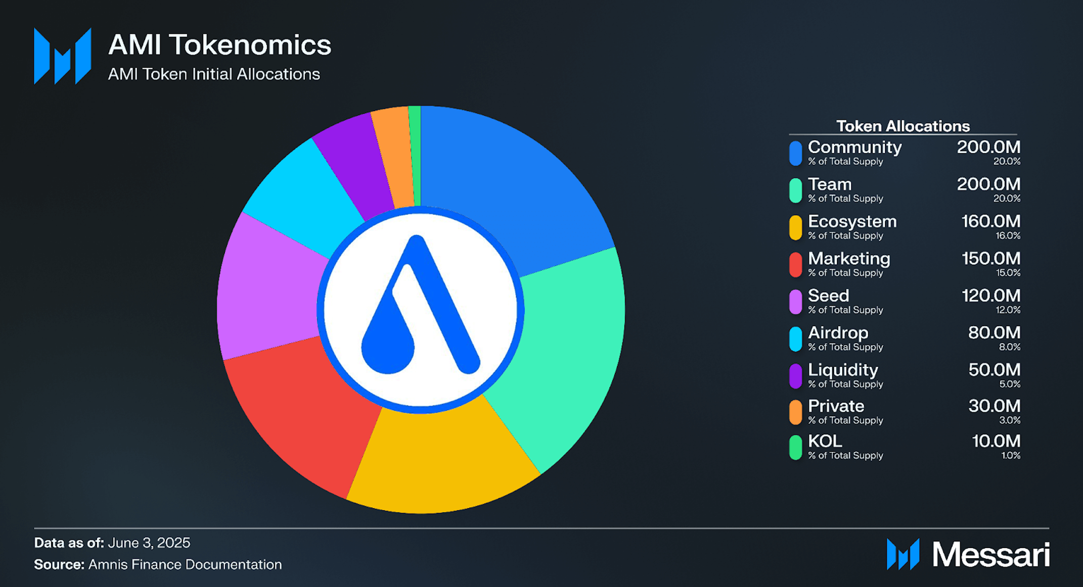 Understanding Amnis Finance: A Comprehensive Overview | Messari