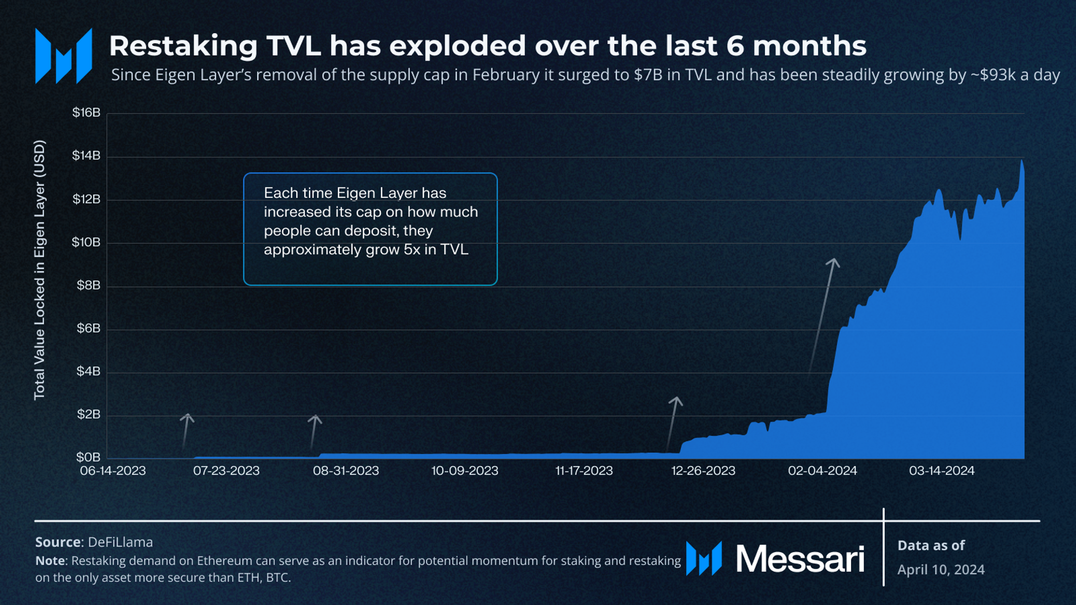 Babylon: Bitcoin Shared Security and Staking | Messari