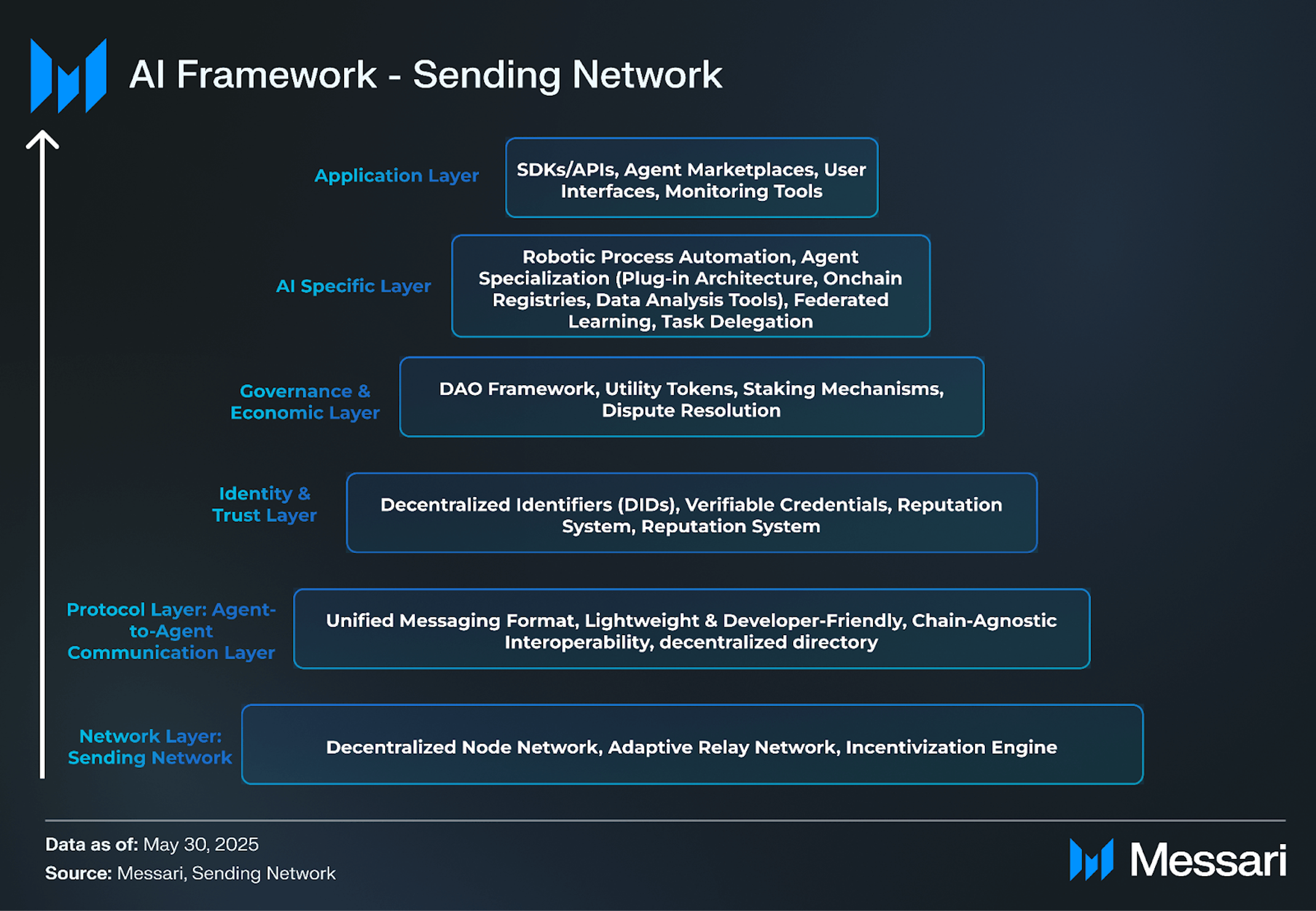 Understanding Sending Network: A Comprehensive Overview | Messari