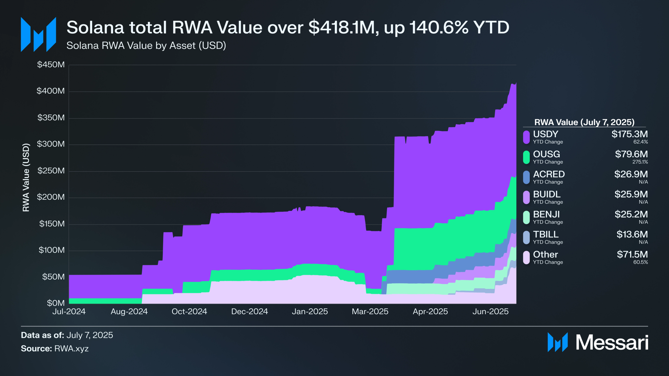 State of Solana: Real-world Assets | Messari