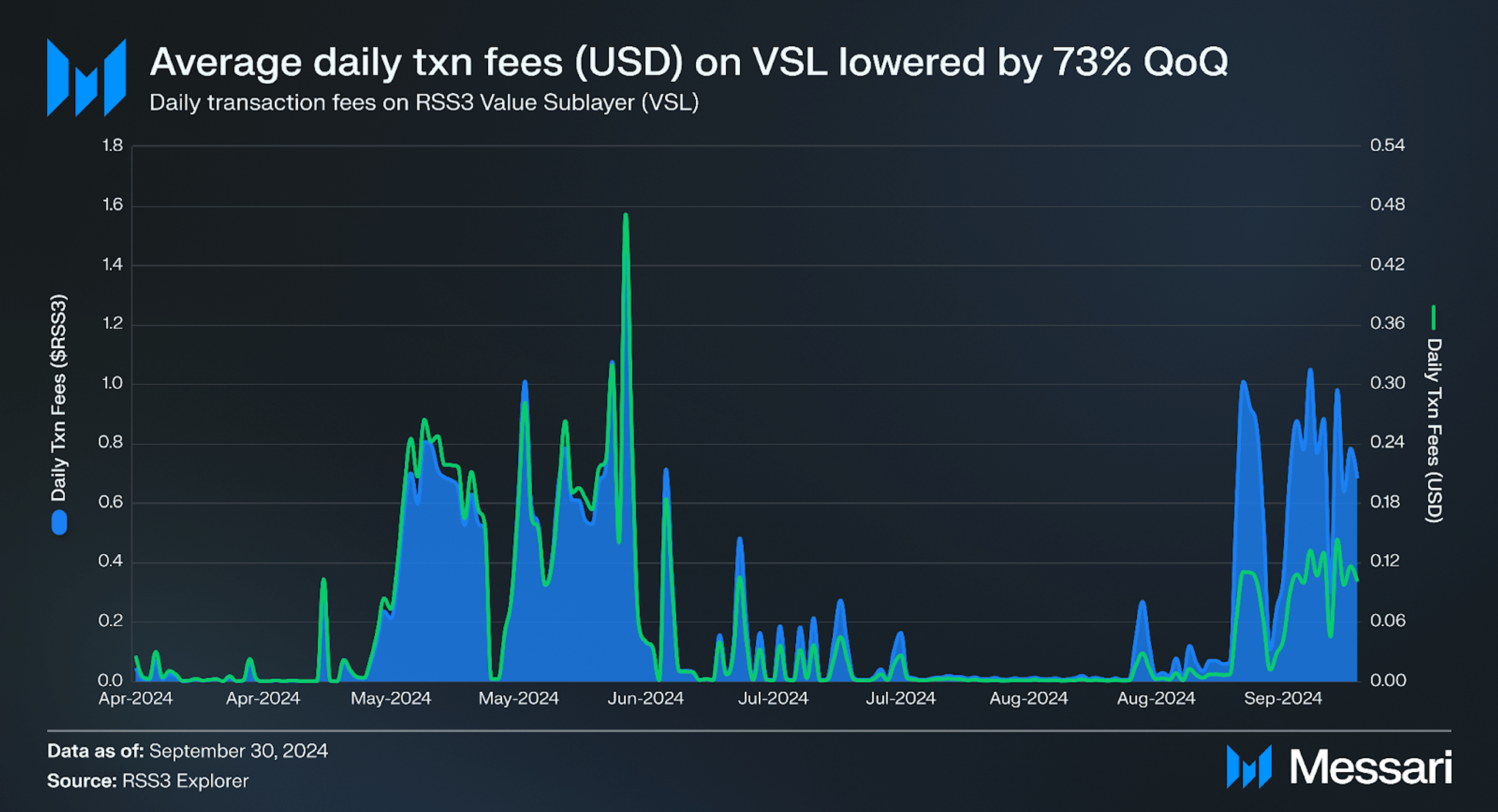 State of RSS3 Q3 2024 | Messari