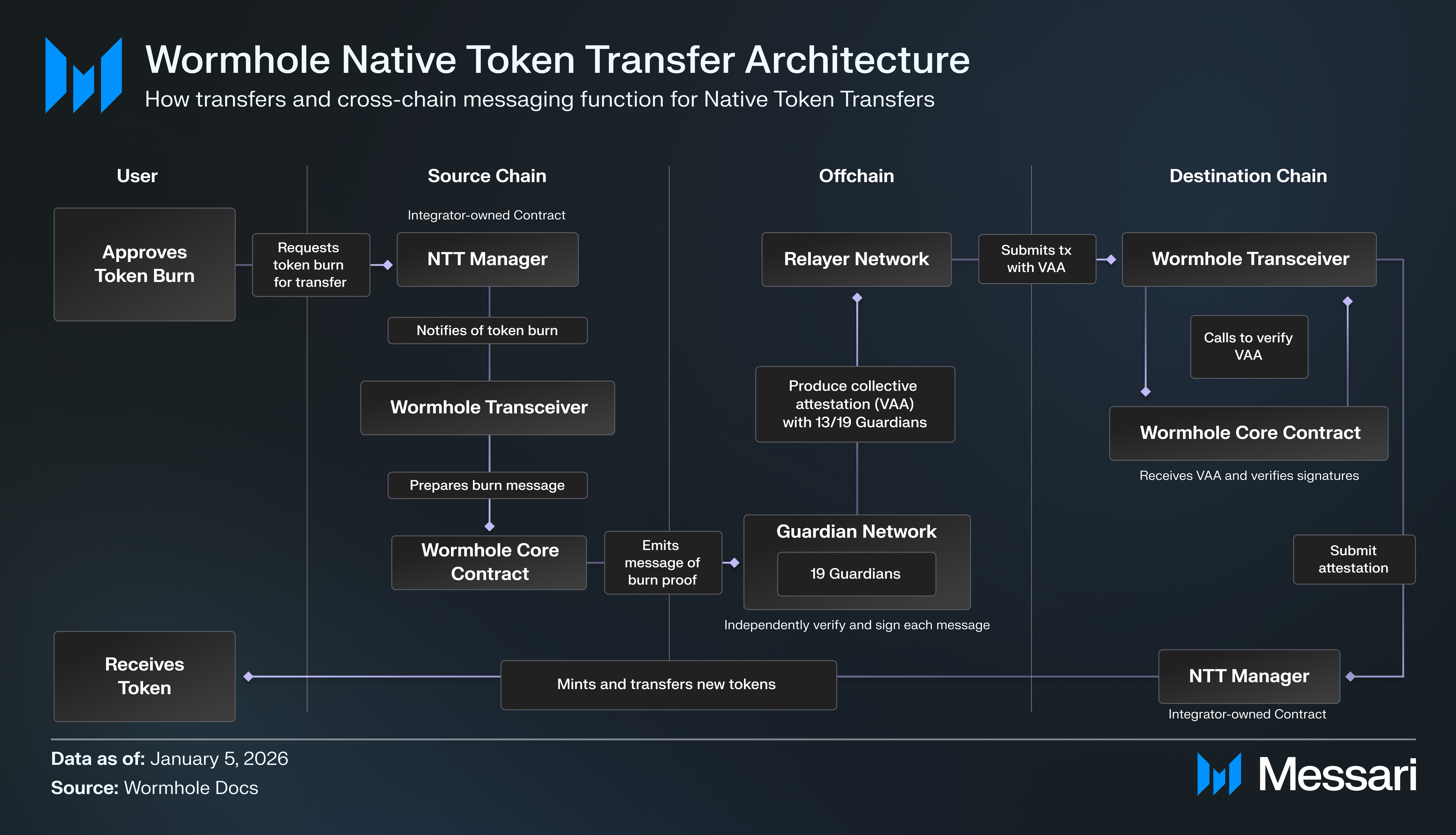 Wormhole: Scaling Interoperability Across Chains and Institutions | Messari