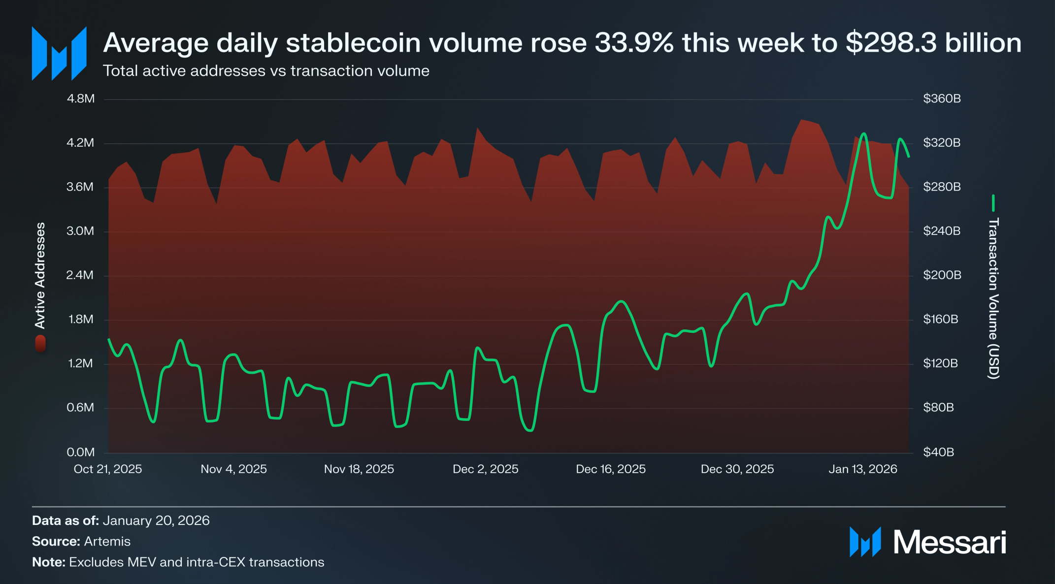 In The Stables: Payments Turn To Stablecoins, But Will Regulation Keep Up?  | Messari
